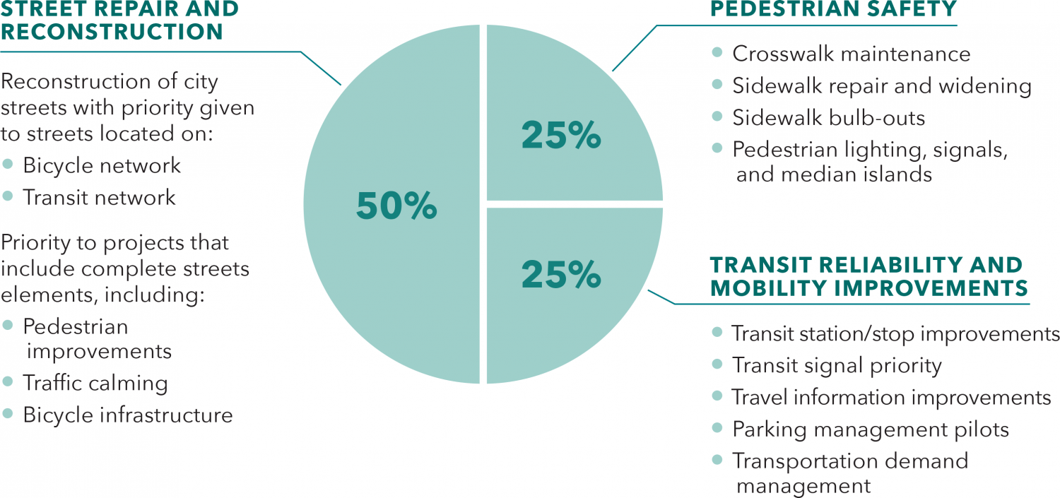 A breakdown of Prop AA funding: 50% to Street repair and construction efforts, 25% to pedestrian safety, 25% to transit reliability and mobility improvements