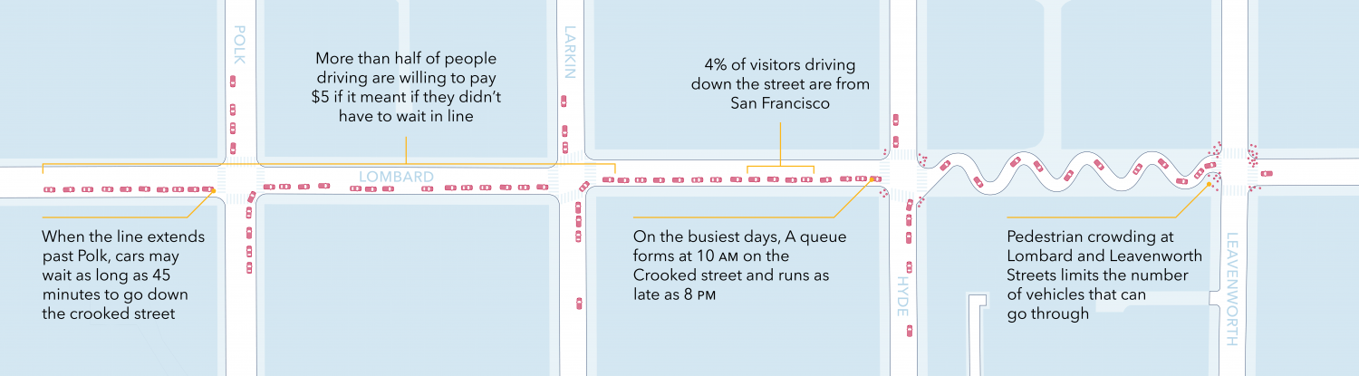 A graphic of existing conditions on Lombard where cars may wait up to 45 minutes 