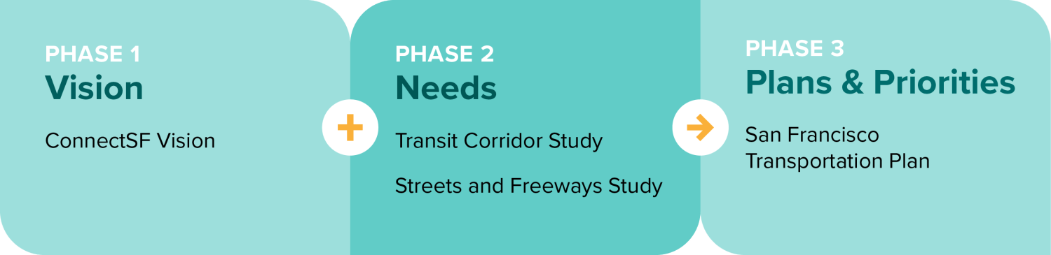 Phase 1: Vision (ConnectSF Vision); Phase 2: Needs (Transit Corridor Study, Streets & Freeways Study); Phase 3: Plans & Priorities (San Francisco Transportation Plan)