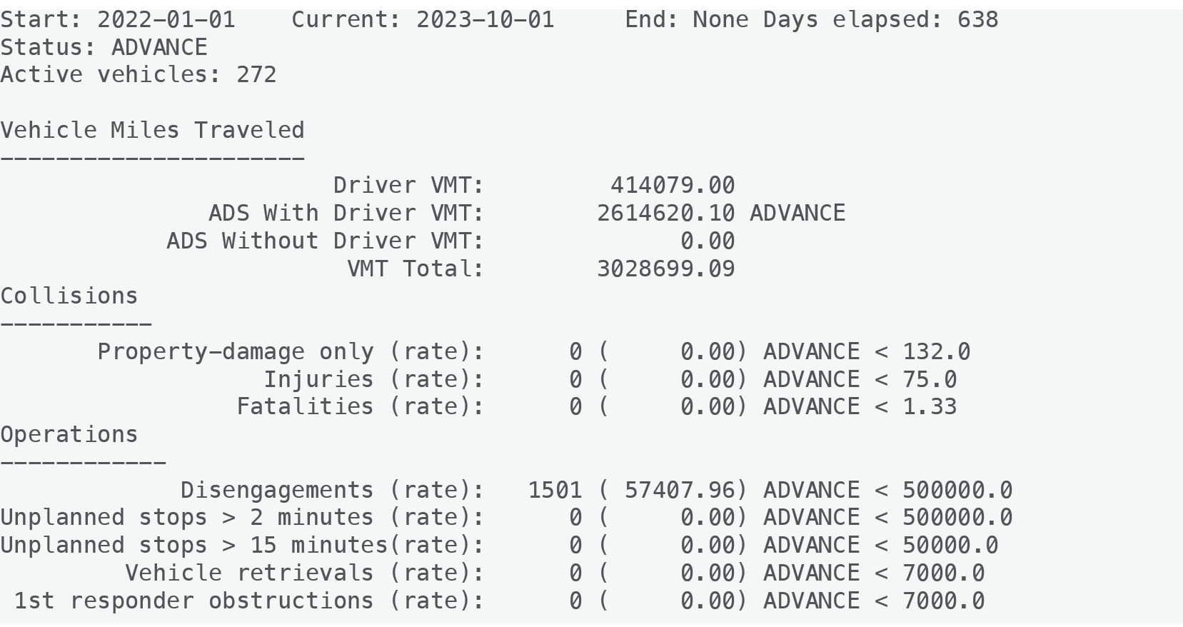 Start: 2022-01-01 Current: 2023-10-01 End: None Days ellapsed: 638
Status: ADVANCE
Active vehicles: 272
Vehicle Miles Traveled
----------------------
Driver VMT: 414079.00
ADS With Driver VMT: 2614620.10 ADVANCE
ADS Without Driver VMT: 0.00
VMT Total: 3028699.09
Collisions
-----------
Property-damage only (rate): 0 ( 0.00) ADVANCE < 132.0
Injuries (rate): 0 ( 0.00) ADVANCE < 75.0
Fatalities (rate): 0 ( 0.00) ADVANCE < 1.33
Operations
------------
Disengagements (rate): 1501 ( 57407.96) ADVANCE < 500000.0
Unplanned stops > 2 minutes (rate): 0 ( 0.00) ADVANCE < 500000.0
Unplanned stops > 15 minutes(rate): 0 ( 0.00) ADVANCE < 50000.0
Vehicle retrievals (rate): 0 ( 0.00) ADVANCE < 7000.0
1st responder obstructions (rate): 0 ( 0.00) ADVANCE < 7000.0