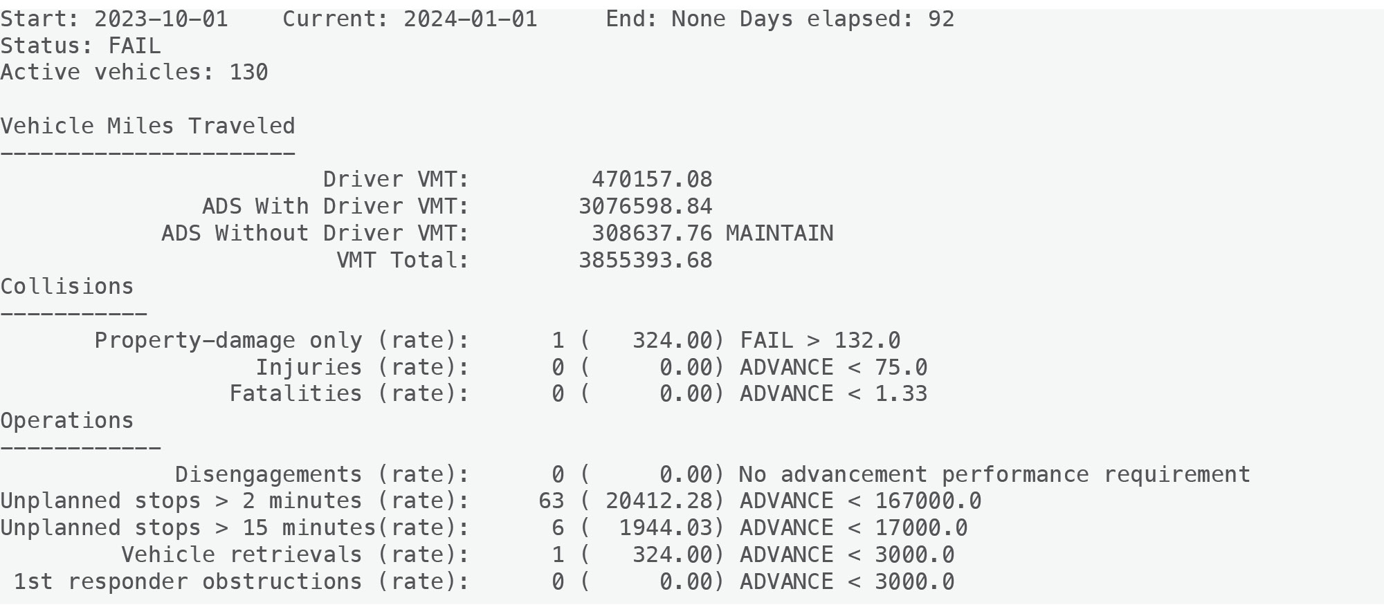 Start: 2023-10-01 Current: 2024-01-01 End: None Days ellapsed: 92
Status: FAIL
Active vehicles: 130
Vehicle Miles Traveled
----------------------
Driver VMT: 470157.08
ADS With Driver VMT: 3076598.84
ADS Without Driver VMT: 308637.76 MAINTAIN
VMT Total: 3855393.68
Collisions
-----------
Property-damage only (rate): 1 ( 324.00) FAIL > 132.0
Injuries (rate): 0 ( 0.00) ADVANCE < 75.0
Fatalities (rate): 0 ( 0.00) ADVANCE < 1.33
Operations
------------
Disengagements (rate): 0 ( 0.00) No advancement performance requirement
Unplanned stops > 2 minutes (rate): 63 ( 20412.28) ADVANCE < 167000.0
Unplanned stops > 15 minutes(rate): 6 ( 1944.03) ADVANCE < 17000.0
Vehicle retrievals (rate): 1 ( 324.00) ADVANCE < 3000.0
1st responder obstructions (rate): 0 ( 0.00) ADVANCE < 3000.0