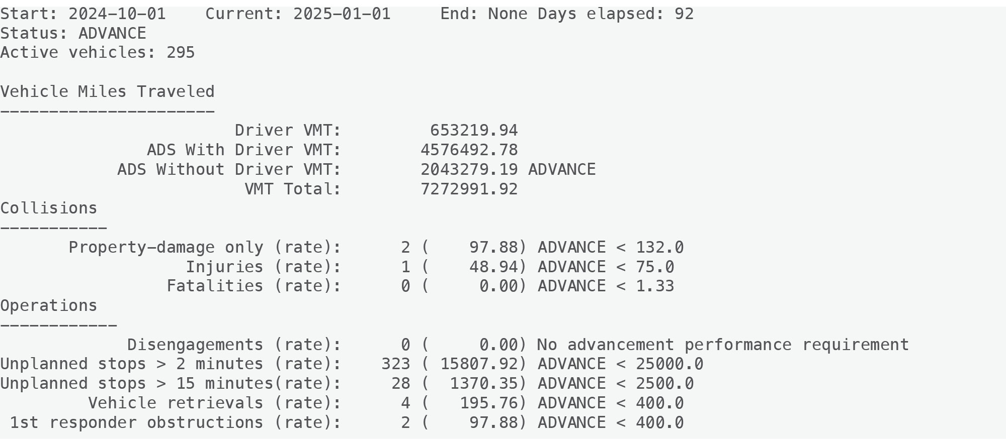 Start: 2024-10-01 Current: 2025-01-01 End: None Days ellapsed: 92
Status: ADVANCE
Active vehicles: 295
Vehicle Miles Traveled
----------------------
Driver VMT: 653219.94
ADS With Driver VMT: 4576492.78
ADS Without Driver VMT: 2043279.19 ADVANCE
VMT Total: 7272991.92
Collisions
-----------
Property-damage only (rate): 2 ( 97.88) ADVANCE < 132.0
Injuries (rate): 1 ( 48.94) ADVANCE < 75.0
Fatalities (rate): 0 ( 0.00) ADVANCE < 1.33
Operations
------------
Disengagements (rate): 0 ( 0.00) No advancement performance requirement
Unplanned stops > 2 minutes (rate): 323 ( 15807.92) ADVANCE < 25000.0
Unplanned stops > 15 minutes(rate): 28 ( 1370.35) ADVANCE < 2500.0
Vehicle retrievals (rate): 4 ( 195.76) ADVANCE < 400.0
1st responder obstructions (rate): 2 ( 97.88) ADVANCE < 400.0