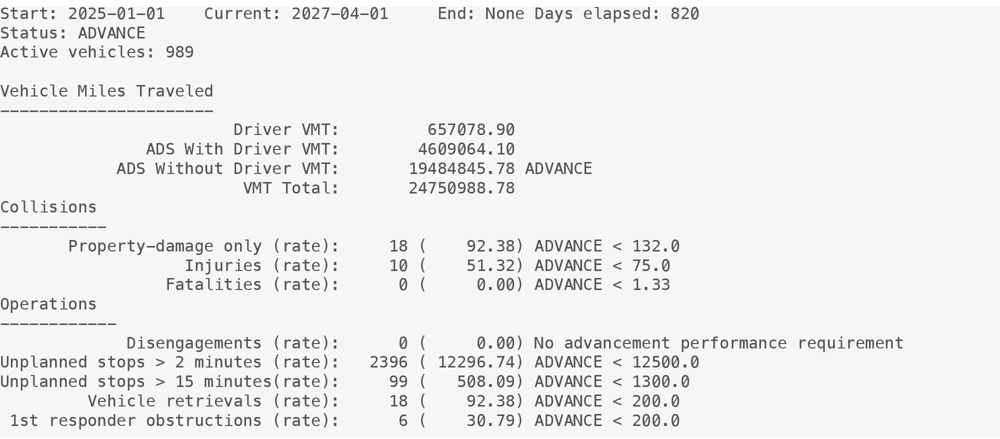 Start: 2025-01-01 Current: 2027-04-01 End: None Days ellapsed: 820
Status: ADVANCE
Active vehicles: 989
Vehicle Miles Traveled
----------------------
Driver VMT: 657078.90
ADS With Driver VMT: 4609064.10
ADS Without Driver VMT: 19484845.78 ADVANCE
VMT Total: 24750988.78
Collisions
-----------
Property-damage only (rate): 18 ( 92.38) ADVANCE < 132.0
Injuries (rate): 10 ( 51.32) ADVANCE < 75.0
Fatalities (rate): 0 ( 0.00) ADVANCE < 1.33
Operations
------------
Disengagements (rate): 0 ( 0.00) No advancement performance requirement
Unplanned stops > 2 minutes (rate): 2396 ( 12296.74) ADVANCE < 12500.0
Unplanned stops > 15 minutes(rate): 99 ( 508.09) ADVANCE < 1300.0
Vehicle retrievals (rate): 18 ( 92.38) ADVANCE < 200.0
1st responder obstructions (rate): 6 ( 30.79) ADVANCE < 200.0