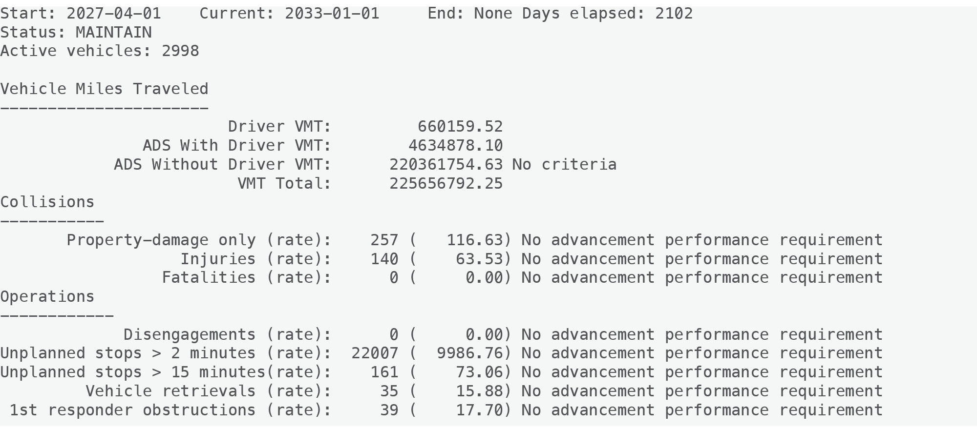 Start: 2027-04-01 Current: 2033-01-01 End: None Days ellapsed: 2102
Status: MAINTAIN
Active vehicles: 2998
Vehicle Miles Traveled
----------------------
Driver VMT: 660159.52
ADS With Driver VMT: 4634878.10
ADS Without Driver VMT: 220361754.63 No criteria
VMT Total: 225656792.25
Collisions
-----------
Property-damage only (rate): 257 ( 116.63) No advancement performance requirement
Injuries (rate): 140 ( 63.53) No advancement performance requirement
Fatalities (rate): 0 ( 0.00) No advancement performance requirement
Operations
------------
Disengagements (rate): 0 ( 0.00) No advancement performance requirement
Unplanned stops > 2 minutes (rate): 22007 ( 9986.76) No advancement performance requirement
Unplanned stops > 15 minutes(rate): 161 ( 73.06) No advancement performance requirement
Vehicle retrievals (rate): 35 ( 15.88) No advancement performance requirement
1st responder obstructions (rate): 39 ( 17.70) No advancement performance requirement