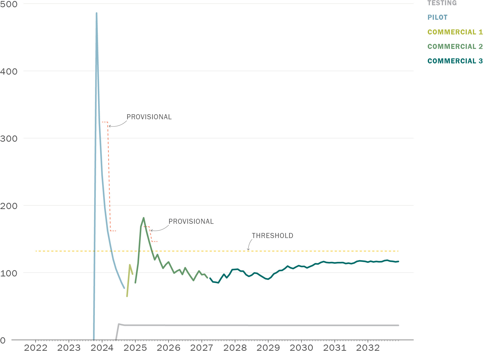A line graph. Along its horizontal axis are the years 2022 through 2032, with increments for each month. Along its vertical axis are the numbers 0 through 500. There are lines representing property damage only collision rates. Grey is testing, blue is pilot, light green is commercial phase 1, medium green is commercial phase 2, and dark green is commercial phase 3. A dashed yellow line at about 130 represents the property damage only performance threshold. Dashed orange lines represent a "provisional" threshold. The blue pilot line increases from 0 to almost 500 in early 2024, exceeding the yellow dashed threshold line, and then steeply drops off. A "provisional" threshold dashed orange line appears following this spike and steps down from around 330 to around 150. The blue line remains below the dashed orange line. The dashed orange line disappears when the blue line falls below the dashed yellow threshold line in early 2024. In mid 2024, the blue line is replaced with a light green commercial phase 1 line which spikes upward. It only lasts about 3 months and is replaced by a medium green commercial phase 2 line. This line spikes upward again, and again exceeds the dashed yellow threshold line in early 2025. This triggers another dashed orange provisional threshold line, which steps down until the medium green commercial phase 2 line falls back below the dashed yellow threshold line. As it is declining, the medium green line falls below and remains below the provisional threshold line. The medium green line follows a jagged slow decline until mid 2027 when it is replaced with a dark green commercial phase 3 line. This line has some ups and downs with a general upward trend that levels off at around 110, below the dashed yellow threshold line at around 130.