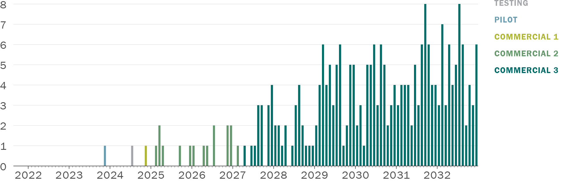 A vertical column graph. Along its horizontal axis are the years 2022 through 2032, with increments for each month. Along its vertical axis are the numbers 0 through 8. There are bars of different colors representing the phase of service. Grey is testing, blue is pilot, light green is commercial phase 1, medium green is commercial phase 2, and dark green is commercial phase 3. The height of the bar represents the number of property damage only collisions. There is a single blue bar of height 1, representing one pilot phase collision in late 2023. There is a single grey bar of height 1 representing one testing phase collision in mid 2024. There is a single light yellow bar of height 1 representing a single commercial phase 1 collision in late 2024. Between early 2025 and mid 2027 there are a dozen medium green commercial phase 2 bars between 1 and 2 in height representing a handful of collisions. In early 2027 there are a set of dark green bars, now one for almost every month. In 2027 and 2028 these range between 0 and 4, in 2029 and 2030, they range from 1 to 6, and in 2031 and 2032 they range from 2 to 8.