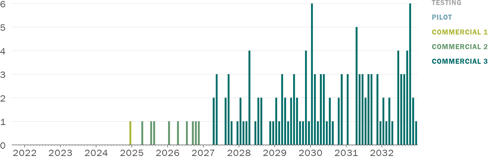 A vertical column graph. Along its horizontal axis are the years 2022 through 2032, with increments for each month. Along its vertical axis are the numbers 0 through 6. There are bars of different colors representing the phase of service. Grey is testing, blue is pilot, light green is commercial phase 1, medium green is commercial phase 2, and dark green is commercial phase 3. The height of the bar represents the number of injuries. There are no grey testing or blue pilot bars. There is a single light green commercial 1 bar in late 2025 representing a single injury in that phase. There are scattered medium green bars through 2025 and 2026 representing 0 or 1 collisions in the commercial phase 2 phase over that time. From 2027 through 2032 there are dark green bars. In 2027, these range from 0 to 3, in 2028 they range from 0 to 4, in 2029 they range from 1 to 4, in 2030 they range from 0 to 6, in 2031 they range from 0 to 5, and in 2032 they range from 0 to 6.