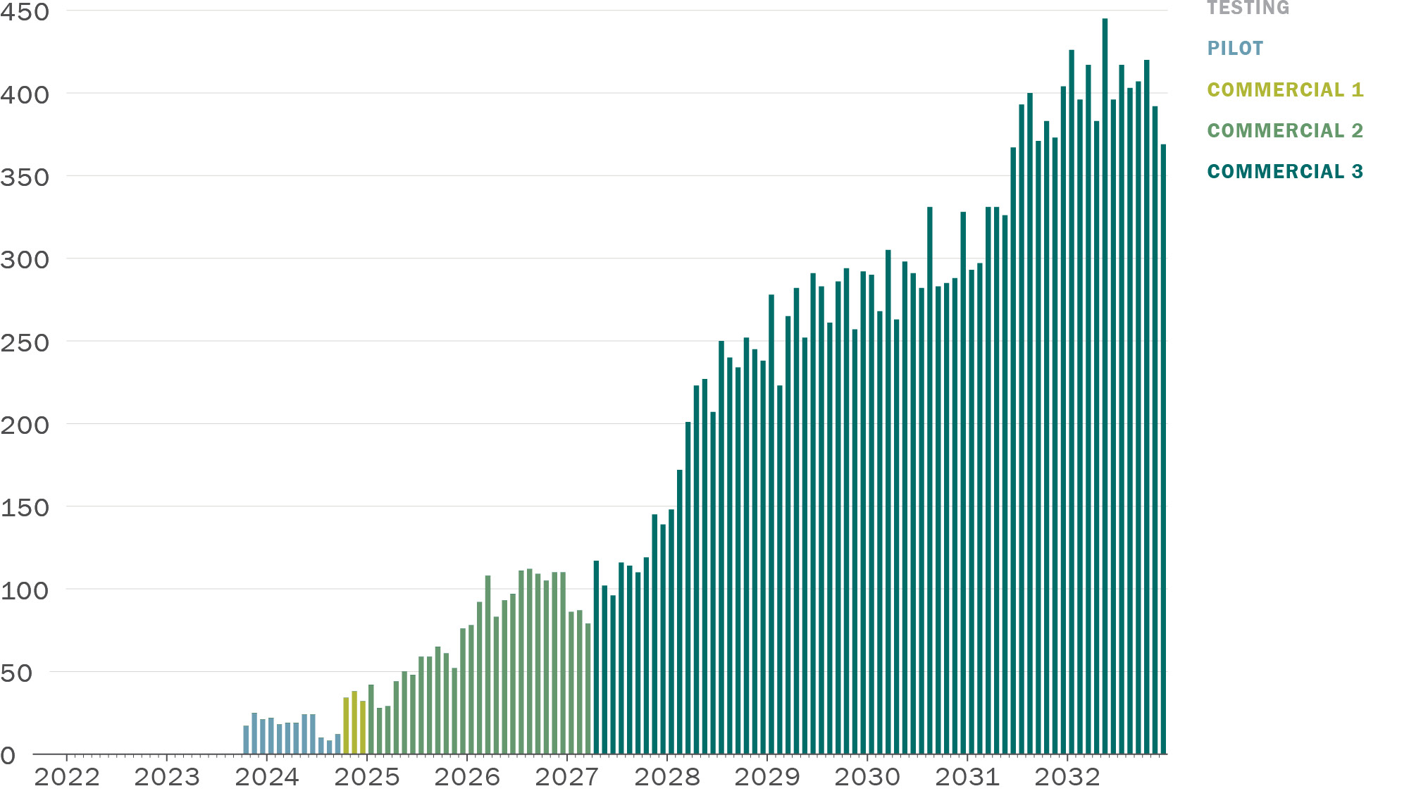 A stacked vertical column graph. Along its horizontal axis are the years 2022 through 2032, with increments for each month. Along its vertical axis are the numbers 0 through 450. There are bars of different colors representing the phase of service. Grey is testing, blue is pilot, light green is commercial phase 1, medium green is commercial phase 2, and dark green is commercial phase 3. The height of the bar represents the number of unplanned stops exceeding 2 minutes duration. From late 2023 through late 2024 there are a set of low blue bars ranging from about 10-25. In late 2024 there are 3 light green bars between about 30 and 45. Medium green bars start around 35 in early 2025 and increase to about 110 in late 2026. The drop off to around 80-90 in early 2027. In mid 2027, these are replaced by dark green bars the increase from around 100 in 2027 to about 2050 in 2028 and then peak around 400 in 2031 and 2032.