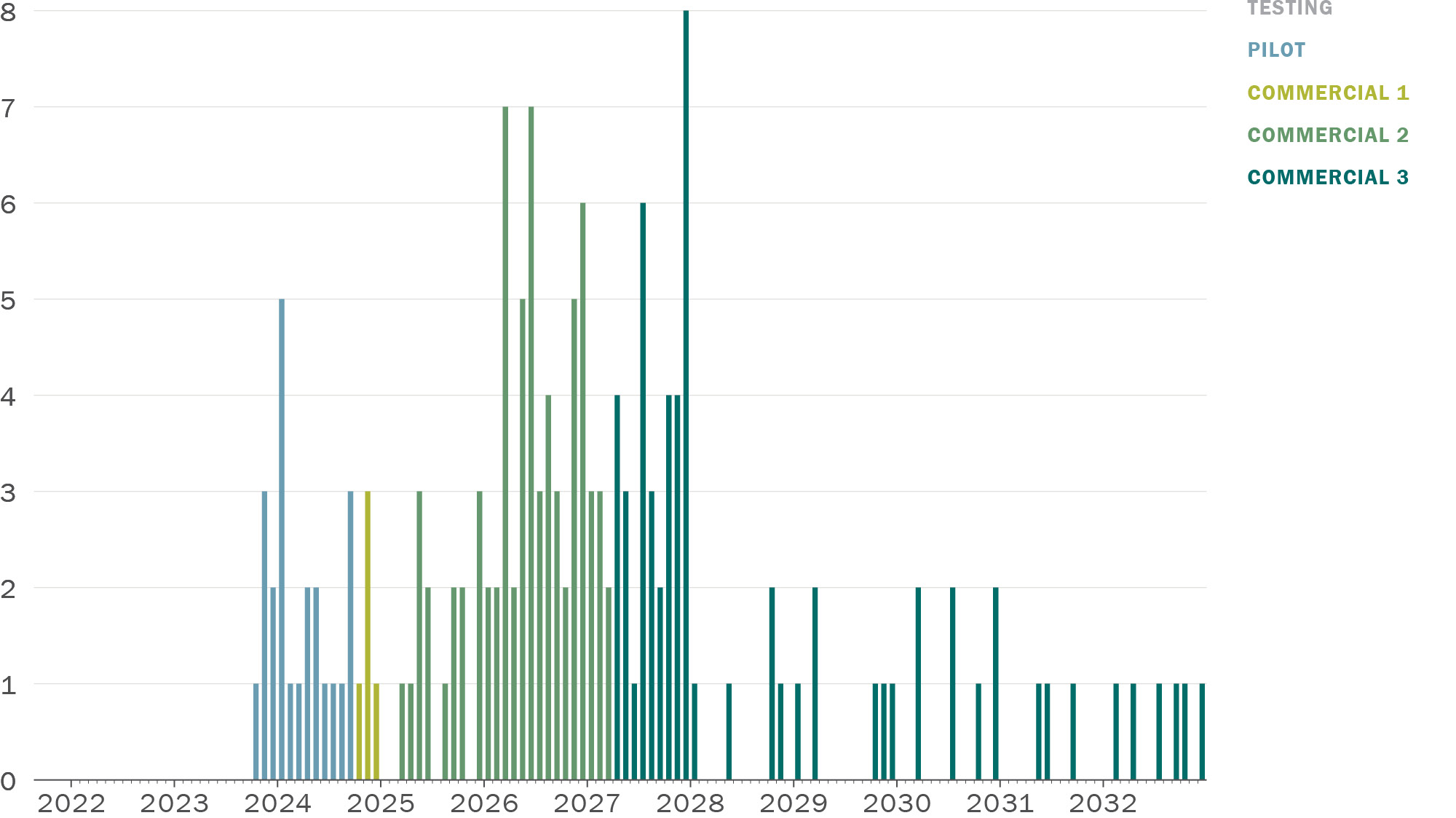 A stacked vertical column graph. Along its horizontal axis are the years 2022 through 2032, with increments for each month. Along its vertical axis are the numbers 0 through 8. There are bars of different colors representing the phase of service. Grey is testing, blue is pilot, light green is commercial phase 1, medium green is commercial phase 2, and dark green is commercial phase 3. The height of the bar represents the number of unplanned stops exceeding 15 minutes. From late 2023 until late 2024 there are a set of blue bars ranging from about 1 to 5. In late 2024 there are light green bars ranging from 1 to 3. Medium green bars range from 0 to 3 in 2025 and increase to a range of 2 to 7 in 2026. Dark green bars representing commercial phase 3 start in early 2027 and range from 1 to 8. In 2028 and after these drop down to between 0 and 2.