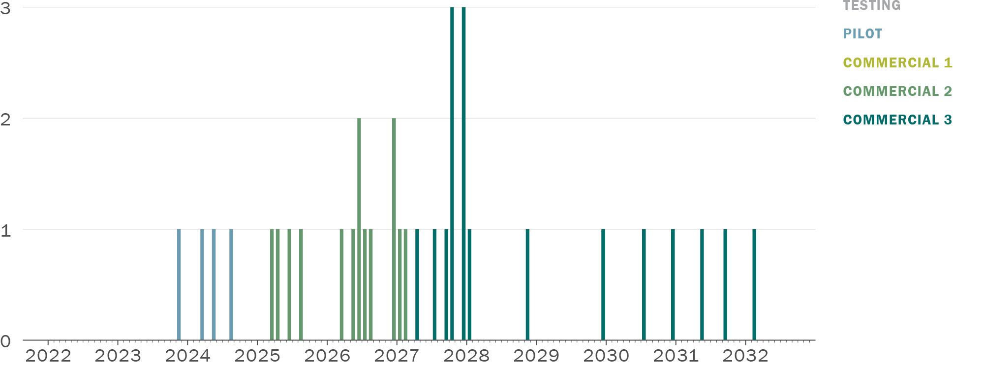 A stacked vertical column graph. Along its horizontal axis are the years 2022 through 2032, with increments for each month. Along its vertical axis are the numbers 0 through 3. There are bars of different colors representing the phase of service. Grey is testing, blue is pilot, light green is commercial phase 1, medium green is commercial phase 2, and dark green is commercial phase 3. The height of the bar represents the number of vehicle retrievals. In 2023 and 2024 there are a handful of blue pilot bars with a height of 1, indicating infrequent vehicle retrievals. There are no light green commercial phase 1 vehicle retrievals. In 2025 through 2027 there are about a dozen medium green commercial phase 2 bars between 1 and 2 in height, indicating a slightly greater frequency of vehicle retrievals. Dark green bars for commercial phase 3 appear in 2027 and peak in late 2027 with up to 3 per month, and then become infrequent with only one event every several months through 2032.