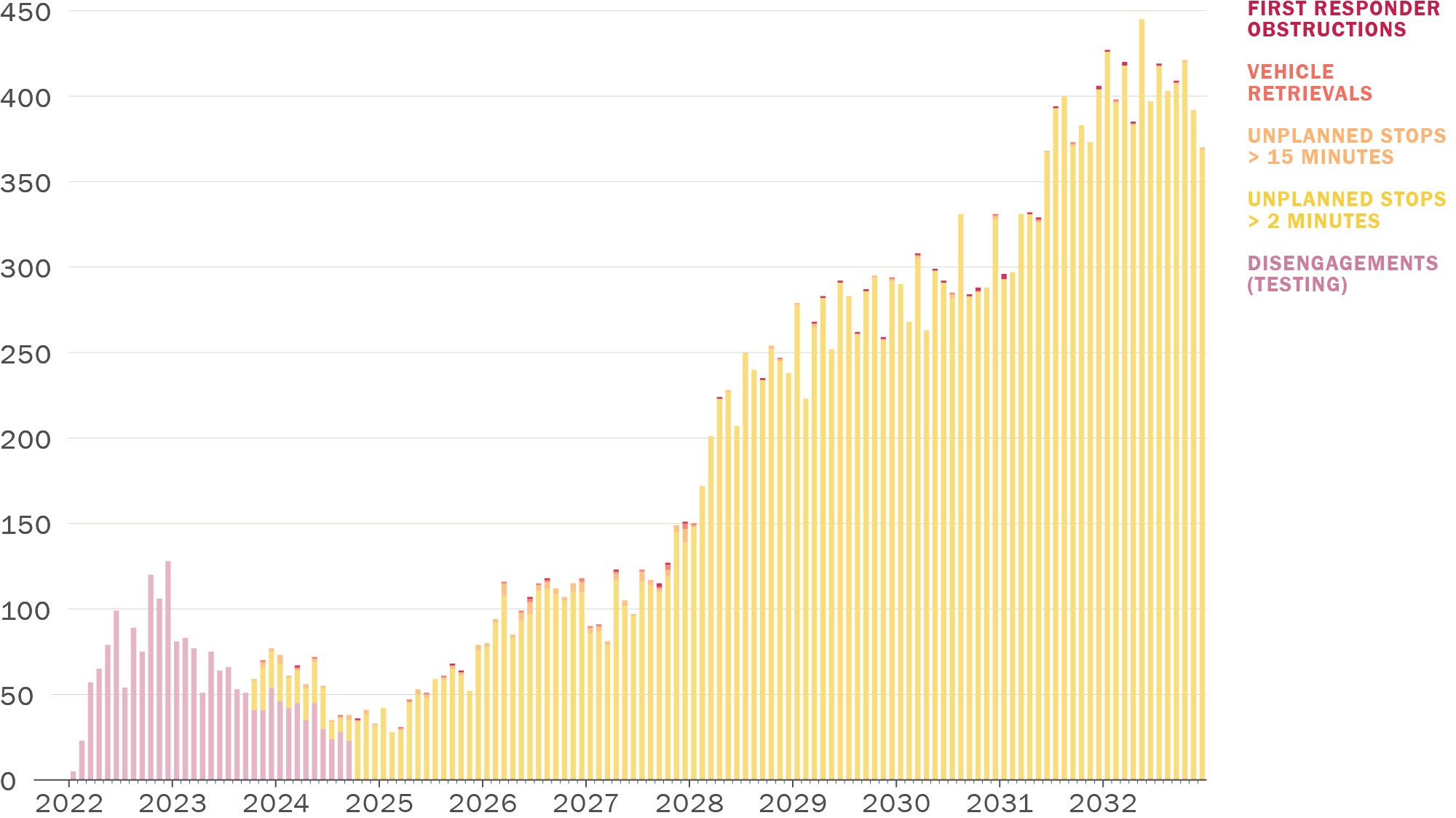 A stacked vertical column graph. Along its horizontal axis are the years 2022 through 2032, with increments for each month. Along its vertical axis are the numbers 0 through 450. Starting on the left, the chart shows pink bars representing disengagements rising from near 0 in 2022 to about 125 in 2023, then decreasing to 0 again in the last quarter of 2024. Yellow bars representing unplanned stops longer than 2 minutes in duration start near 0 in the last quarter of 2023, growing to around 200 per month in early 2028, and eventually peaking around 400 per month in late 2032. On top of these yellow bars, which dominate the display, are small orange, pink, and red bar stacks representing unplanned stops longer than 15 minutes in duration, vehicle retrievals, and first responder obstructions, respectively. These appear to be fewer than 10 collectively for any given month.