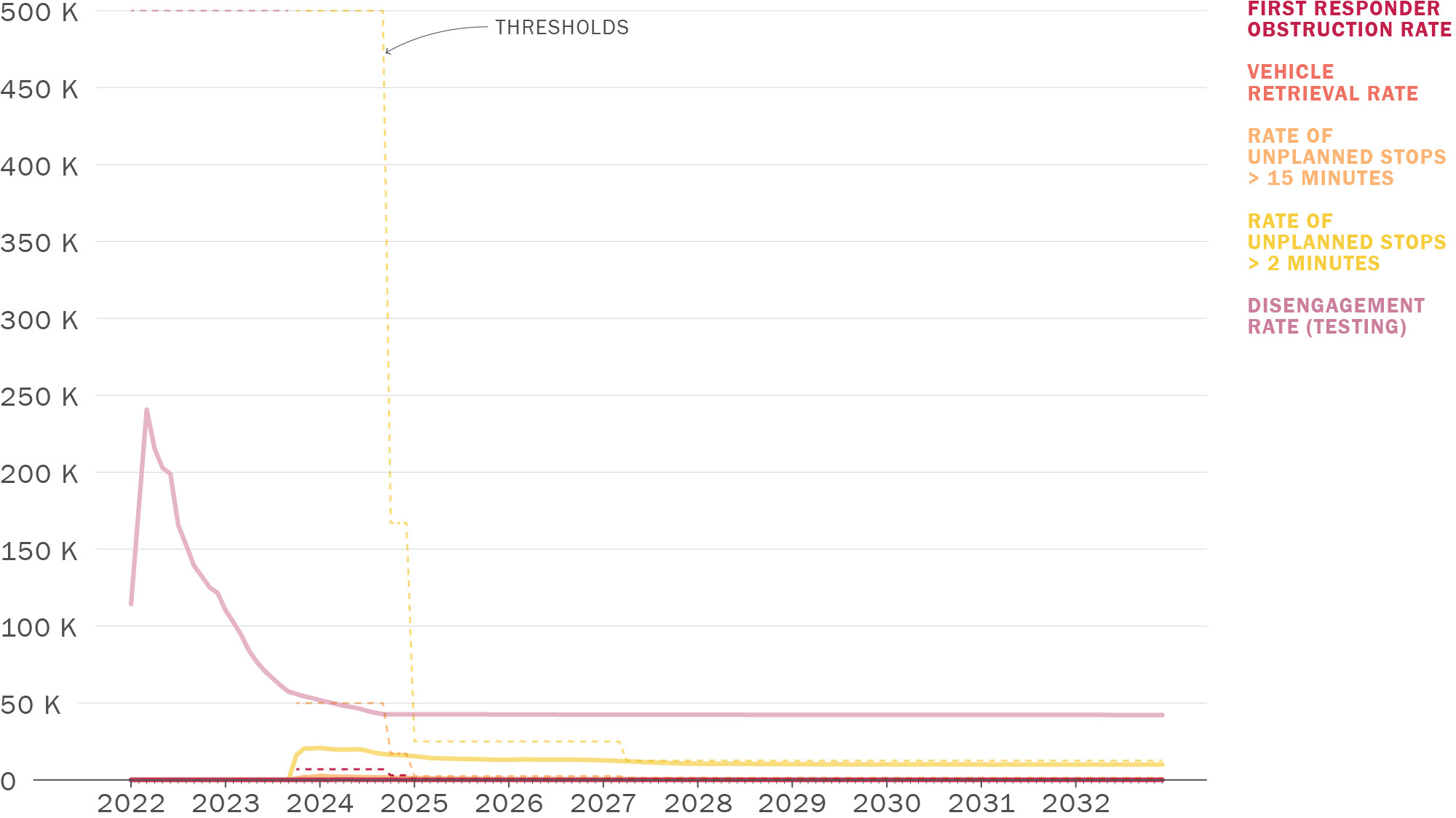 A line graph. Along its horizontal axis are the years 2022 through 2032, with increments for each month. Along its vertical axis are the numbers 0 through 500,000. A pink line representing disengagement rates rises sharply to 250,000 events per 100,000 miles, then declines to just under 50,000 by early 2024, and remains at that level through 2032. A solid yellow line representing the rate of unplanned stops exceeding 2 minutes in duration climbs from 0 to about 20,000 per 100,000,000 miles in late 2023 and then gradually declines and levels off at 10,000 per 100,000,000 miles. A dashed yellow line indicates the acceptable threshold of unplanned stops exceeding 2 minutes. It steps down from 500,000 to about 170,000 in late 2024, then again down to 25,000 in early 2025, and finally down to around 10,000 in early 2027. The solid yellow line appears to be always below the dashed yellow line, indicating that performance with within the acceptable threshold. Additional solid and dashed lines represent performance rates and acceptable thresholds, respectively, for unplanned stops exceeding 15 minutes, vehicle retrievals, and first responder obstructions. These are near 0 from 2022 through 2032.