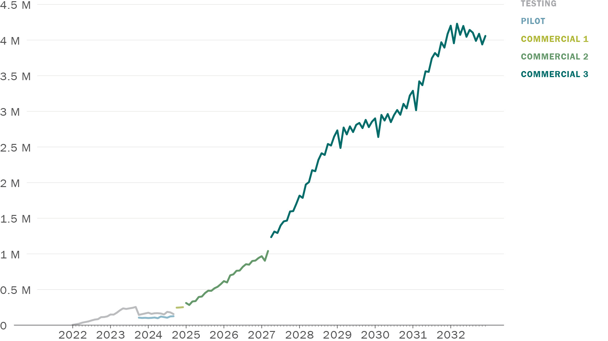 A line graph. Along its horizontal axis are the years 2022 through 2032, with increments for each month. Along its vertical axis are the numbers 0 through 4,500,000. There are lines representing VMT by phase. Grey is testing, blue is pilot, light green is commercial phase 1, medium green is commercial phase 2, and dark green is commercial phase 3. The light grey line increases at a gradual slope from 0 in early 2022 to about 0.25 million in mid 2023, then drops to about 0.15 million and remains there until the 4th quarter of 2024. When the grey line drops in late 2023, a light blue pilot line appears and remains steady about about 0.1 million until mid 2024. These overlapping lines represent simultaneous testing and pilot operations. There is a brief, slightly increasing light green commercial phase 1 line during the last quarter of 2024. This is replaced by a medium green line that spans 2025 through early 2027 and increases at a moderate rate up to about 1 million. In early 2027, this is replaced by a dark green line that increases at a higher rate from about 1.5 million up to about 4 million by 2032.