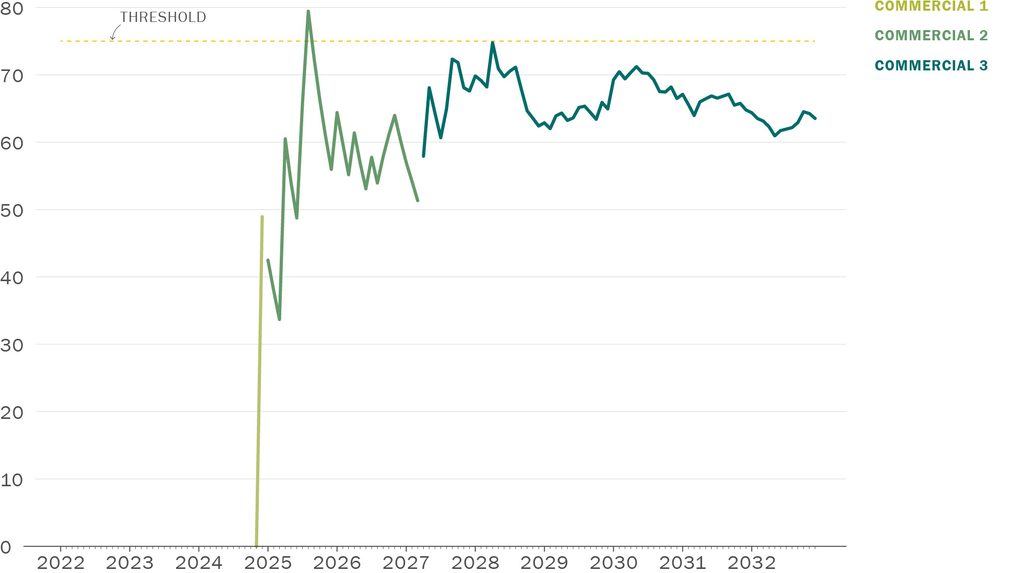 A line graph. Along its horizontal axis are the years 2022 through 2032, with increments for each month. Along its vertical axis are the numbers 0 through 80. There are lines representing injury rates by phase. Light green is commercial phase 1, medium green is commercial phase 2, and dark green is commercial phase 3. There are no grey or blue lines for testing and pilot. There is a dashed yellow threshold line at about 75 injuries per 100 million miles. In the last quarter of 2024, the light green commercial phase 1 line rises from 0 to almost 50. This is replaced in early 2025 with a medium green commercial phase 2 line. This declines at first, but spikes briefly up to 80 in late 2025, exceeding the yellow dashed threshold line. It then drops back down below the threshold line and follows a jagged but roughly flat trend around 60 up through early 2027. In early 2027, this is replaced by a dark green commercial phase 3 line. This line has peaks and valleys but remains below the threshold through 2032. It approaches and appears to touch the threshold line in early 2028.