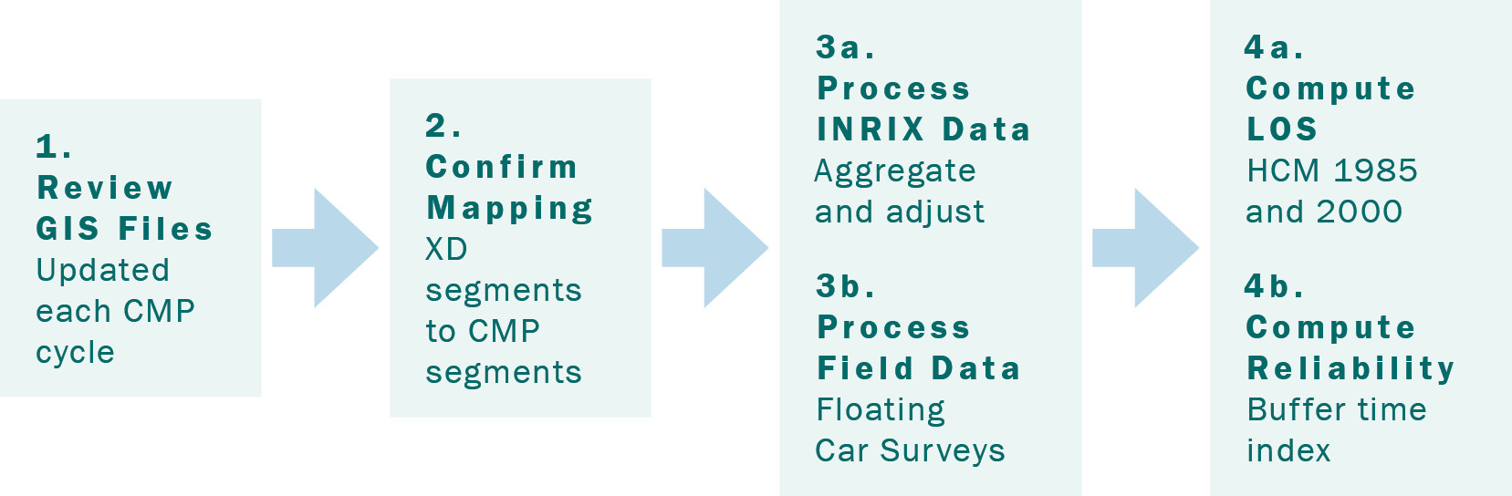 A flow chart showing the following steps: 1. Review GIS Files (updated each cycle); 2. Confirm Mapping (XDS to CMPs); 3a. Process INRIX data (aggregate and adjust), 3b. Process Field Data (floating car surveys); 4a. Compute LOS (HCM 1985 and 2000), 4b. Compute Reliability (buffer time index).