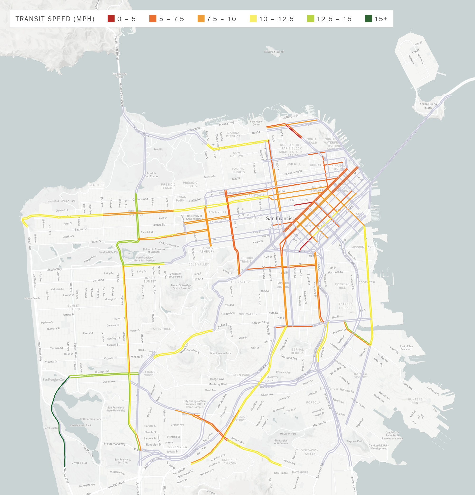 A map of San Francisco with north pointing up. The CMP network segments are highlighted in one of six colors, from red to green, to indicate, respectively, average Muni Bus Speeds of zero Miles Per Hour (MPH) to more than 15 MPH. Most segments have speeds below 12.5 MPH, with the slowest segments located in the northeast part of the city. Average Muni bus speeds are generally higher during the AM peak than the PM peak.