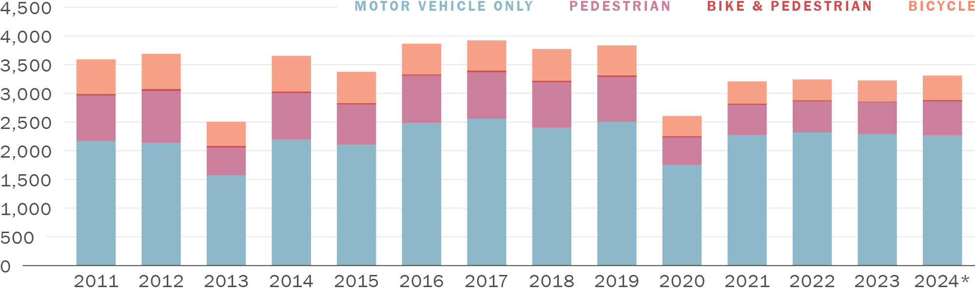 A stacked column graph showing Injury Collisions by Party Type Involved in San Francisco. Along its horizontal axis are years running from 2011 to 2024. Along its vertical axis are numbers zero through four thousand five hundred. The values for the year 2024 are provisional. The full column for all injury collisions hovers around 3,500 to 4,000 between 2011 and 2019, with a dip in 2013 to 2,500. It dropped to around 2,500 in 2020, before rising and stabilizing at around 3,000 to 3,5000 between 2021 and 2024. The ratio of Road User Involvement is similar throughout the years. A vast majority of injury collisions are motor vehicle only, with pedestrian being the next most common, followed by bicycle. A small number of injury collisions involve both bikes and pedestrians.