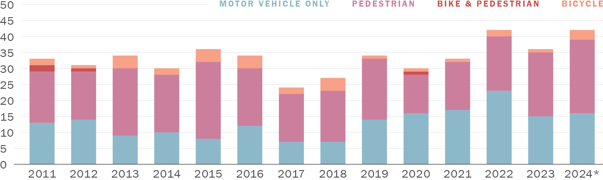A stacked column graph showing Fatal Collisions by Party Type Involved in San Francisco. Along its horizontal axis are years running from 2011 to 2024. Along its vertical axis are numbers zero through fifty. The values for the year 2024 are provisional. The full column for all fatal collisions hovers around 30 to 36 between 2011 and 2016. It dropped to 24 in 2017, and generally rose to 42 in 2024. The ratio of Road User Involvement is similar throughout the years. Around half or slightly more than half of fatal collisions involve pedestrians, around 1 to 3 each year involve bicycles, and 0 to 2 involve both bikes and pedestrians. The rest involve motor vehicles only.