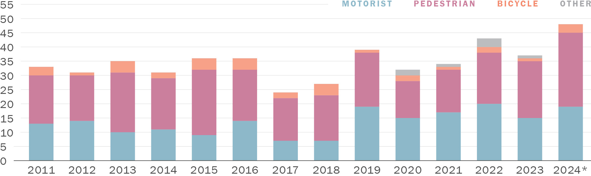 A stacked column graph showing Collision Fatalities by Type in San Francisco. Along its horizontal axis are years running from 2011 to 2024. Along its vertical axis are numbers zero through fifty-five. The values for the year 2024 are provisional. The full column for all collision fatalities  hovers around 31 to 36 between 2011 and 2016. It dropped to 24 in 2017, and generally rose to 53 in 2024. The ratio of Road User Involvement is similar throughout the years. Around half or slightly more than half of fatalities are pedestrians, less than 5 each year are bicycles, and less than 3 are other. The rest are motorists.