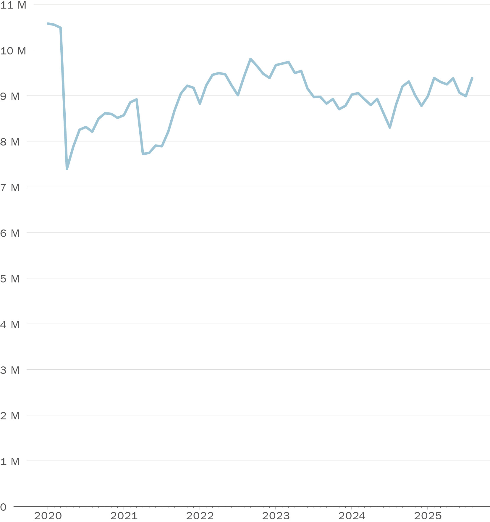 A line graph showing Daily Vehicle Miles Traveled in San Francisco. Along its horizontal axis are months running from January 2020 to August 2025. Along its vertical axis are numbers zero through eleven million Vehicle Miles Traveled (VMT). The single series dropped from around 10,500,000 in early 2020 to around 7,500,000 in mid 2020. It then trended upwards to around 9,500,000 in mid 2025.