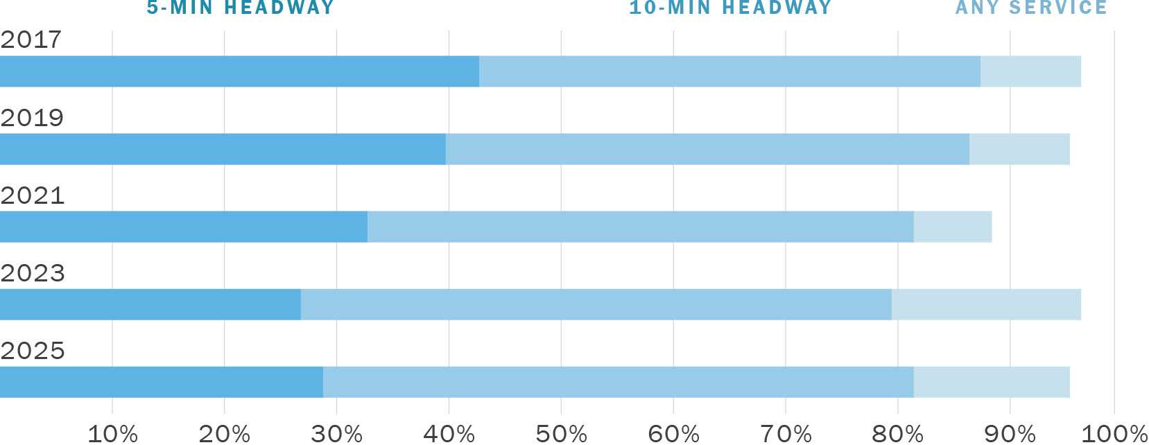 A stacked bar graph showing the Percentage of SF Population within 5-min walk by Service during the Weekday AM Peak. Along its horizontal axis are numbers zero through 100% indicating transit coverage in terms of population for AM peak period. Along its vertical axis are years running from 2017 to 2025 in increments of two years. The series labeled 5-Min Headway drops slowly from 43% in 2017 to 27% in 2023 then rises to 29% in 2025. The series labeled 10-Min Headway rises slowly from 45% in 2017 to 53% in 2025. The series labeled Any Service hovers around 7% to 9% from 2017 to 2021 then rises to 17% in 2023 and drops to 14% in 2025. The total of all three series hovers around 96% but dips below 90% in 2021. The combined percentage of 5-Min Headway and 10-Min Headway drops gradually from approximately 88% in 2017 to 80% in 2023 then rises to 82% in 2025.