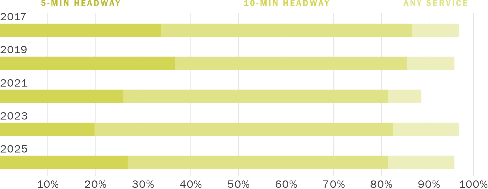 A stacked bar graph showing the Percentage of SF Population within 5-min walk by Service during the Weekday PM Peak. Along its horizontal axis are numbers zero through 100% indicating transit coverage in terms of population for PM peak period. Along its vertical axis are years running from 2017 to 2025 in increments of two years. The series labeled 5-Min Headway hovers around 34% to 37% from 2017 to 2019 then drops gradually to 20% in 2023 then rises to 27% in 2025. The series labeled 10-Min Headway hovers around 49% to 56% from 2017 to 2021 then rises to 63% in 2023 then drops to 55% in 2025. The series labeled Any Service hovers at 10% from 2017 to 2019, dips to 7% in 2021, then rises and hovers at 14% in 2023 to 2025. The total of all three series hovers around 96% from 2017 to 2023 with a dip below 90% in 2021. The combined percentage of 5-Min Headway and 10-Min Headway drops gradually from approximately 87% in 2017 to 82% in 2025.