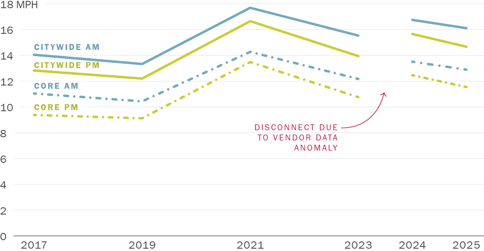 A line graph showing the Average Arterial Speeds on the CMP network, Citywide and in the Downtown Core. Along its horizontal axis are years running from 2017 to 2025 in increments of two years. Along its vertical axis are numbers zero through 18 miles per hour (MPH). There is a gap between 2023 and 2024 due to an anomaly in the vendor data. The line labeled Citywide AM drops gently from 14 MPH in 2017 to 13 MPH in 2019, then rises to 18 MPH in 2021, then drops to 16 MPH in 2023. After the gap, it drops from 17 MPH in 2024 to 16 MPH in 2025. The line labeled Citywide PM drops gently from 13 MPH in 2017 to 12 MPH in 2019, then rises to 17 MPH in 2021, then drops to 14 MPH in 2023. After the gap, it drops from 16 MPH in 2024 to 15 MPH in 2025. The line labeled Core AM drops gently from 11 MPH in 2017 to 10 MPH in 2019, then rises to 14 MPH in 2021, then drops to 12 MPH in 2023. After the gap, it drops from 14 MPH in 2024 to 13 MPH in 2025. The line labeled Core AM drops gently from 9 MPH in 2017 to 9 MPH in 2019, then rises to 13 MPH in 2021, then drops to 11 MPH in 2023. After the gap, it drops from 12 MPH in 2024 to 12 MPH in 2025.