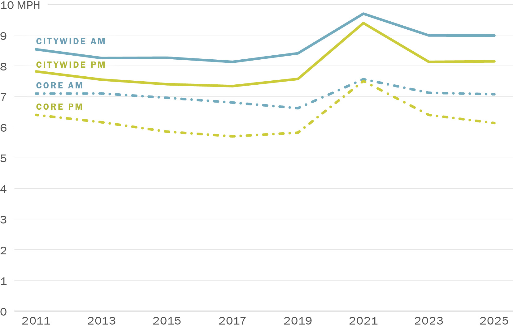 A line graph showing Average Transit Speeds Trend for the CMP Network. Along its horizontal axis are years running from 2011 to 2025 in increments of two years. Along its vertical axis are numbers zero through 10 miles per hour (MPH). The line labeled Citywide AM drops slowly from 8.5 MPH in 2011 to a low of 8.1 MPH in 2017 before curving up to 9.7 MPH in 2021 then dropping down to 9.0 MPH in 2023. It stays stable at 9.0 MPH from 2023 to 2025. The line labeled Citywide PM drops slowly from 7.8 MPH in 2011 to a low of 7.3 MPH in 2017 before curving up to 9.4 MPH in 2021 then dropping down to 8.1 MPH in 2023. It stays stable at 8.1 MPH from 2023 to 2025. The line labeled Downtown AM hovers just above 7 MPH from 2011 to 2015 then dips to a low of 6.6 MPH in 2019 before climbing to 7.6 MPH in 2021 then dropping down to 7.1 MPH in 2023. It stays stable at 7.1 MPH from 2023 to 2025. The line labeled Downtown PM drops slowly from 6.4 MPH in 2011 to a low of 5.7 MPH in 2017 before curving up to 7.5 MPH in 2021 then dropping down to 6.4 in 2023. It decreases slightly to 6.1 MPH in 2025.