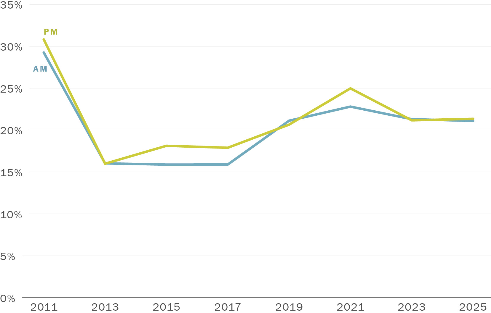 A line graph showing Transit Travel Time Reliability. Along its horizontal axis are years running from 2011 to 2025 in increments of two years. Along its vertical axis are numbers zero through 35% indicating reliability. The line labeled Variability PM drops quickly from 31% in 2011 to 16% in 2013 then climbs steadily to 25% in 2021 then dropping to 21% in 2023. It stays stable at 21% from 2023 to 2025. The line labeled Variability AM drops quickly from 29% in 2011 to 16% in 2013 then climbs steadily to 23% in 2021 then dropping to 21% in 2023. It stays stable at 21% from 2023 to 2025.