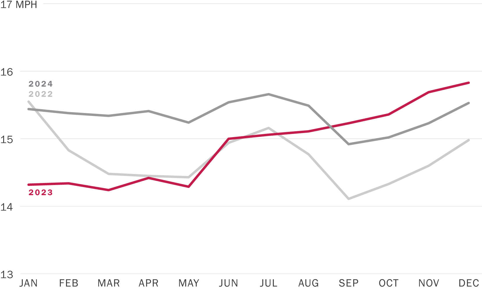 A line graph showing INRIX Arterial Speeds by Month at 8 to 9 a.m. Along its horizontal axis are every month running from January to December. Along its vertical axis are numbers 13 through 17 miles per hour (MPH). Speeds in 2022 and 2024 are shown in grey. Speeds in January 2022 were at around 15.5 MPH, dropping to around 14.5 MPH in May 2022. Speeds in January 2024 were at around 15.5, and was mostly stable through May 2024. In the summer, both 2022 and 2024 speeds increased by around 0.5 to 1 MPH from May to July then dropped by a slightly larger amount from July to September. Speeds then increased by about the same amount in both 2022 and 2024 between September to December to approximately the high in July. However, in 2023, which is shown in red, speeds hovered around 14.5 MPH from January to May, and then sharply increased to around 15 MPH in June, then slowly rose to 16 MPH in December.