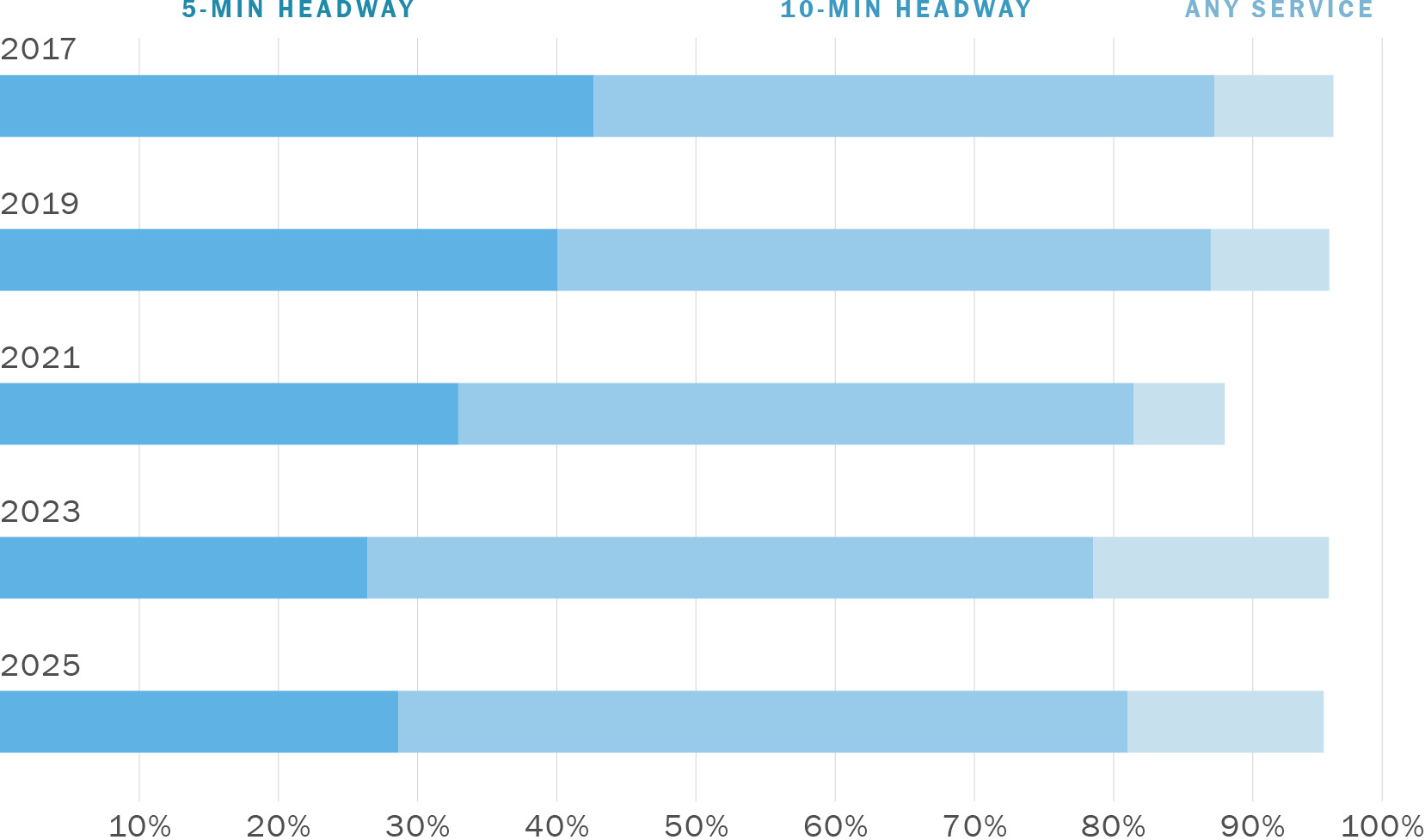 A stacked bar graph showing the Percentage of SF Population within 5-min walk by Service during the Weekday AM Peak. Along its horizontal axis are numbers zero through 100% indicating transit coverage in terms of population for AM peak period. Along its vertical axis are years running from 2017 to 2025 in increments of two years. The series labeled 5-Min Headway drops slowly from 43% in 2017 to 27% in 2023 then rises to 29% in 2025. The series labeled 10-Min Headway rises slowly from 45% in 2017 to 53% in 2025. The series labeled Any Service hovers around 7% to 9% from 2017 to 2021 then rises to 17% in 2023 and drops to 14% in 2025. The total of all three series hovers around 96% but dips below 90% in 2021. The combined percentage of 5-Min Headway and 10-Min Headway drops gradually from approximately 88% in 2017 to 80% in 2023 then rises to 82% in 2025.
