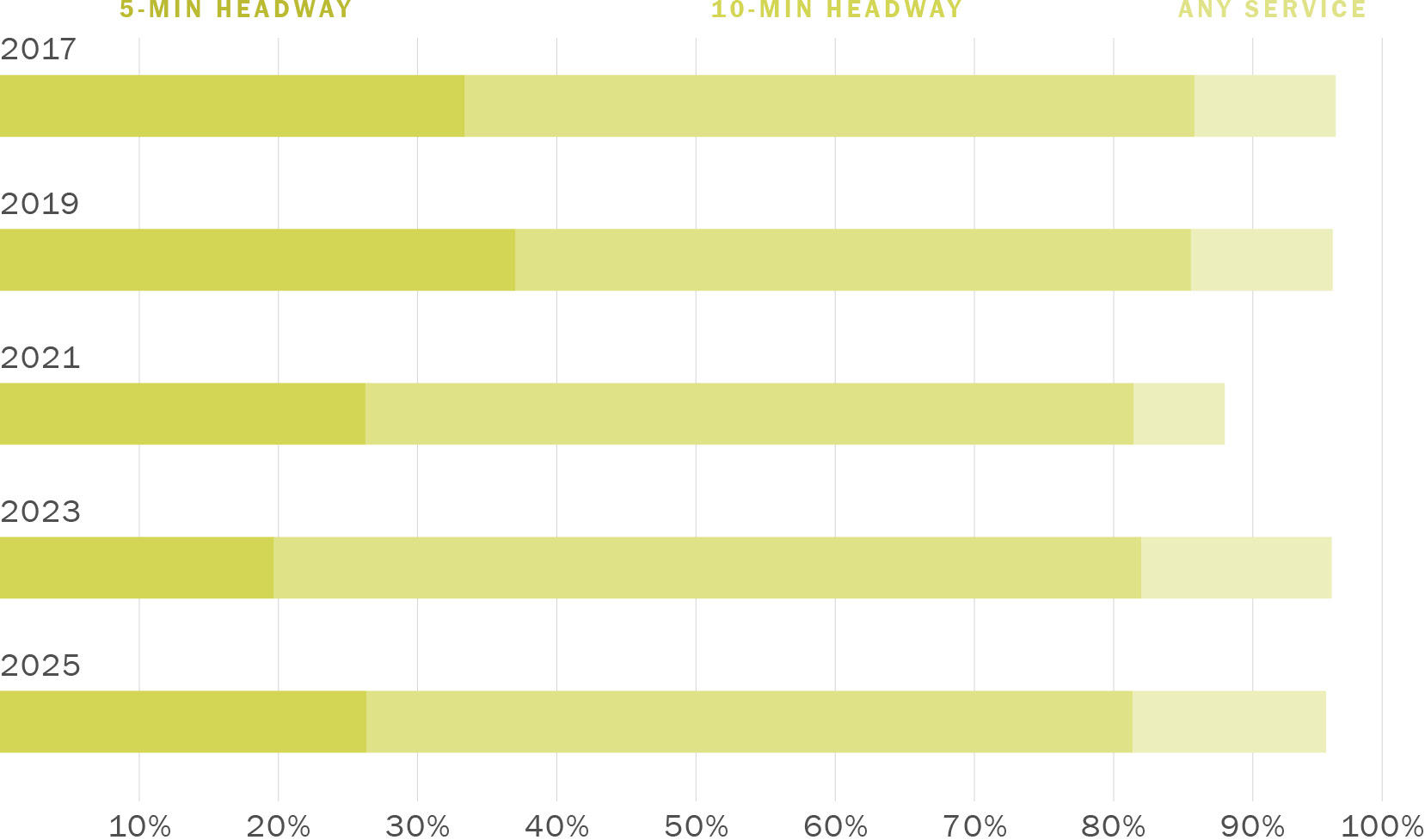 A stacked bar graph showing the Percentage of SF Population within 5-min walk by Service during the Weekday PM Peak. Along its horizontal axis are numbers zero through 100% indicating transit coverage in terms of population for PM peak period. Along its vertical axis are years running from 2017 to 2025 in increments of two years. The series labeled 5-Min Headway hovers around 34% to 37% from 2017 to 2019 then drops gradually to 20% in 2023 then rises to 27% in 2025. The series labeled 10-Min Headway hovers around 49% to 56% from 2017 to 2021 then rises to 63% in 2023 then drops to 55% in 2025. The series labeled Any Service hovers at 10% from 2017 to 2019, dips to 7% in 2021, then rises and hovers at 14% in 2023 to 2025. The total of all three series hovers around 96% from 2017 to 2023 with a dip below 90% in 2021. The combined percentage of 5-Min Headway and 10-Min Headway drops gradually from approximately 87% in 2017 to 82% in 2025.