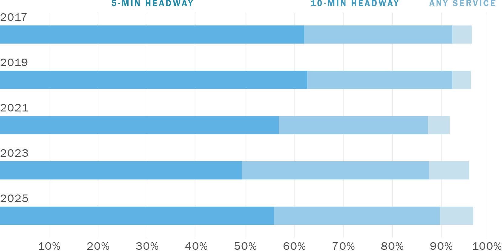A stacked bar graph showing the Percentage of SF Jobs within 5-min walk by Service during the Weekday AM Peak. Along its horizontal axis are numbers zero through 100% indicating transit coverage in terms of jobs for AM peak period. Along its vertical axis are years running from 2017 to 2025 in increments of two years. The series labeled 5-Min Headway hovers around 63% from 2017 to 2019 then drops gradually to 50% in 2023 then rises to 56% in 2025. The series labeled 10-Min Headway hovers around 30% from 2017 to 2021 then rises to 38% in 2023 and drops to 34% in 2025. The series labeled Any Service hovers around 4% from 2017 to 2021 then rises to 7% to 8% in 2023 and 2025. The total of all three series hovers around 97% from 2017 to 2025 with a dip to 92% in 2021. The combined percentage of 5-Min Headway and 10-Min Headway drops gradually from approximately 92% in 2017 to 2019, drops to 88% in 2021 to 2023, then rises to 90% in 2025.