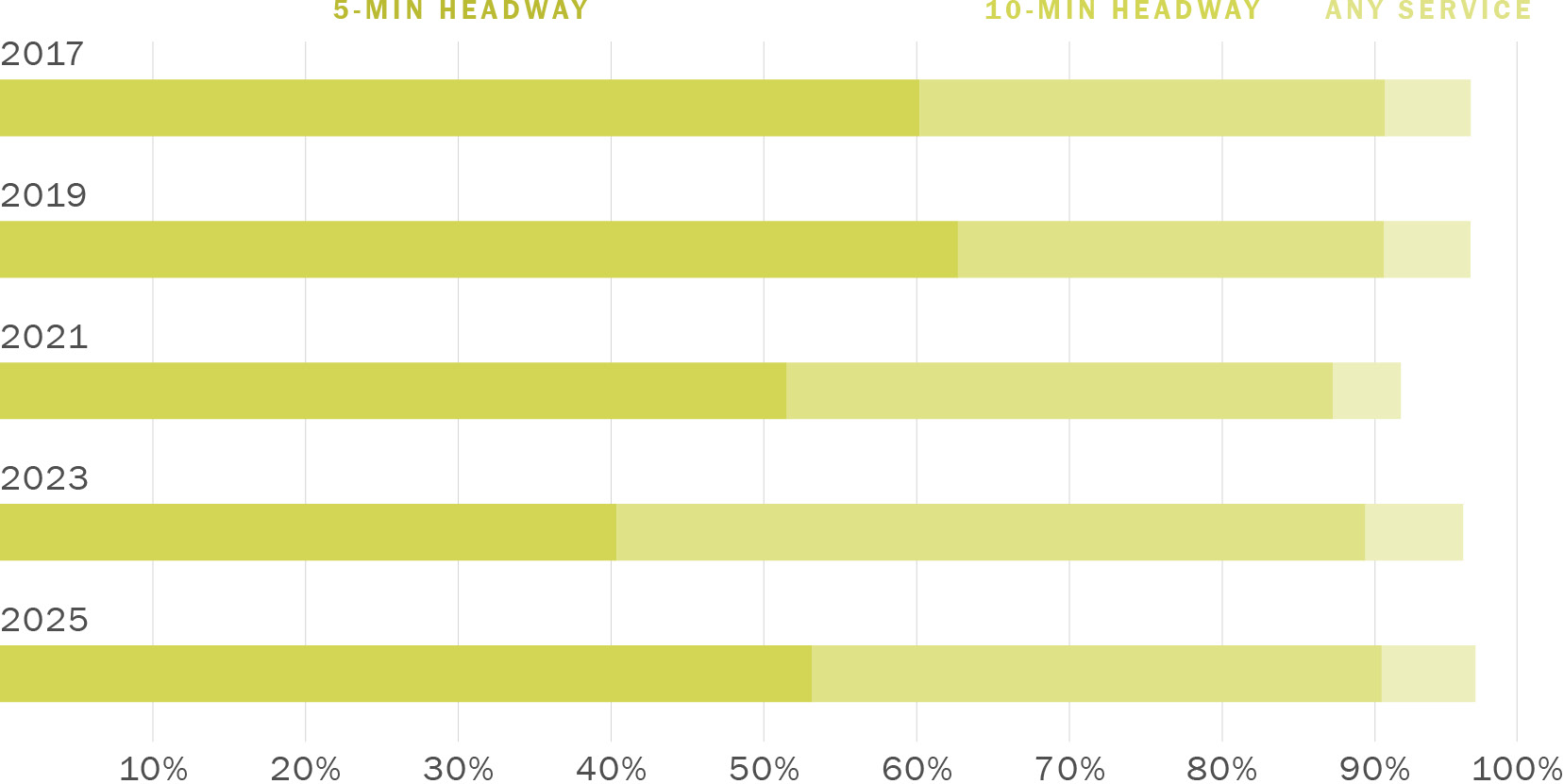 A stacked bar graph showing the Percentage of SF Jobs within 5-min walk by Service during the Weekday PM Peak. Along its horizontal axis are numbers zero through 100% indicating transit coverage in terms of jobs for PM peak period. Along its vertical axis are years running from 2017 to 2025 in increments of two years. The series labeled 5-Min Headway rises slightly from 61% in 2017 to 63% in 2019 then drops to 41% in 2023 then rises to 54% in 2025. The series labeled 10-Min Headway drops from 31% in 2017 to 28% in 2019 then rises to 49% in 2023 then drops to 38% in 2025. The series labeled Any Service hovers around 6% from 2017 to 2025 with a slight dip to 4% in 2021. The total of all three series hovers around 97% from 2017 to 2023 with a dip to 92% in 2021. The combined percentage of 5-Min Headway and 10-Min Headway hovers around 91% from 2017 to 2023 with a dip to 88% in 2021.