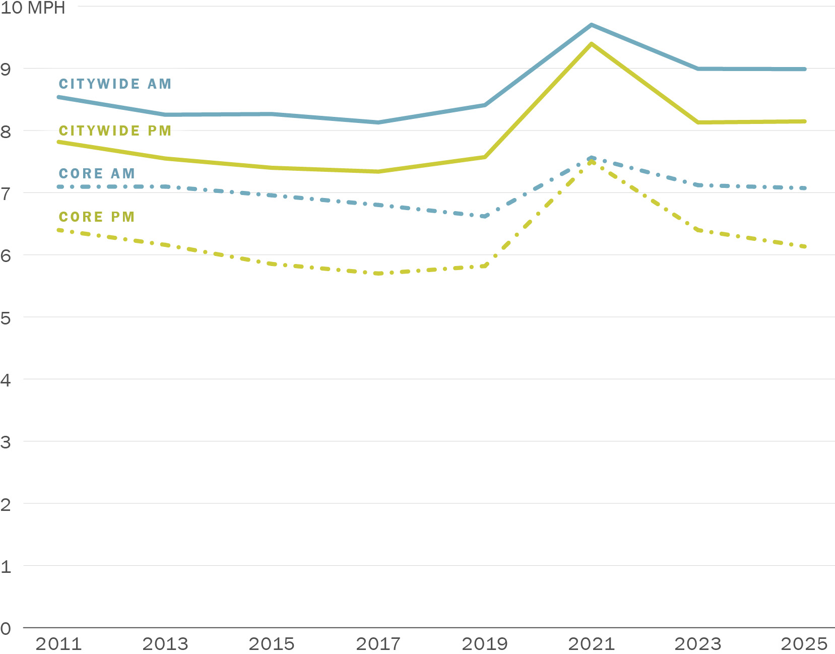 A line graph showing Average Transit Speeds Trend for the CMP Network. Along its horizontal axis are years running from 2011 to 2025 in increments of two years. Along its vertical axis are numbers zero through 10 miles per hour (MPH). The line labeled Citywide AM drops slowly from 8.5 MPH in 2011 to a low of 8.1 MPH in 2017 before curving up to 9.7 MPH in 2021 then dropping down to 9.0 MPH in 2023. It stays stable at 9.0 MPH from 2023 to 2025. The line labeled Citywide PM drops slowly from 7.8 MPH in 2011 to a low of 7.3 MPH in 2017 before curving up to 9.4 MPH in 2021 then dropping down to 8.1 MPH in 2023. It stays stable at 8.1 MPH from 2023 to 2025. The line labeled Downtown AM hovers just above 7 MPH from 2011 to 2015 then dips to a low of 6.6 MPH in 2019 before climbing to 7.6 MPH in 2021 then dropping down to 7.1 MPH in 2023. It stays stable at 7.1 MPH from 2023 to 2025. The line labeled Downtown PM drops slowly from 6.4 MPH in 2011 to a low of 5.7 MPH in 2017 before curving up to 7.5 MPH in 2021 then dropping down to 6.4 in 2023. It decreases slightly to 6.1 MPH in 2025.