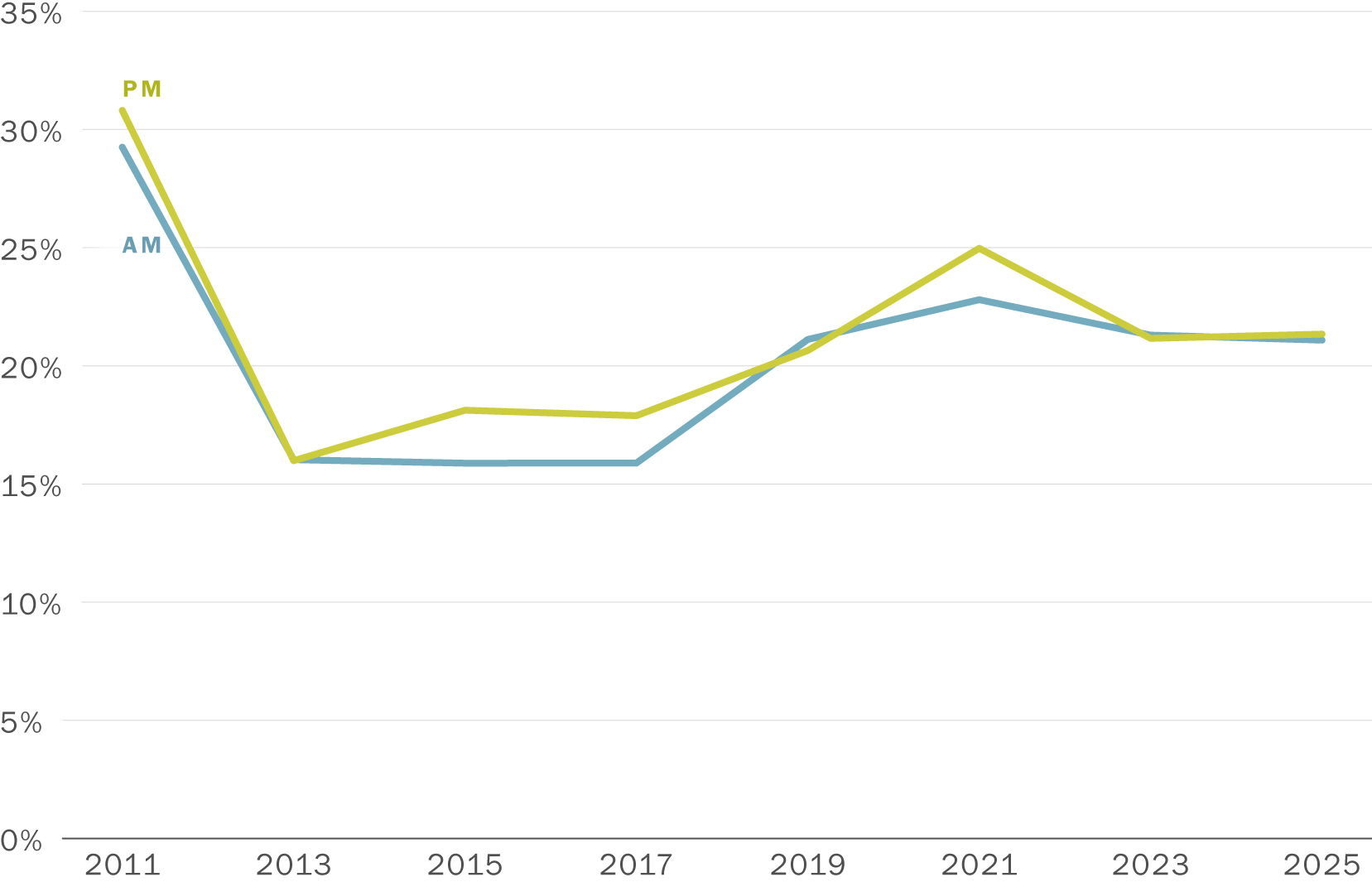 A line graph showing Transit Travel Time Reliability. Along its horizontal axis are years running from 2011 to 2025 in increments of two years. Along its vertical axis are numbers zero through 35% indicating reliability. The line labeled Variability PM drops quickly from 31% in 2011 to 16% in 2013 then climbs steadily to 25% in 2021 then dropping to 21% in 2023. It stays stable at 21% from 2023 to 2025. The line labeled Variability AM drops quickly from 29% in 2011 to 16% in 2013 then climbs steadily to 23% in 2021 then dropping to 21% in 2023. It stays stable at 21% from 2023 to 2025.