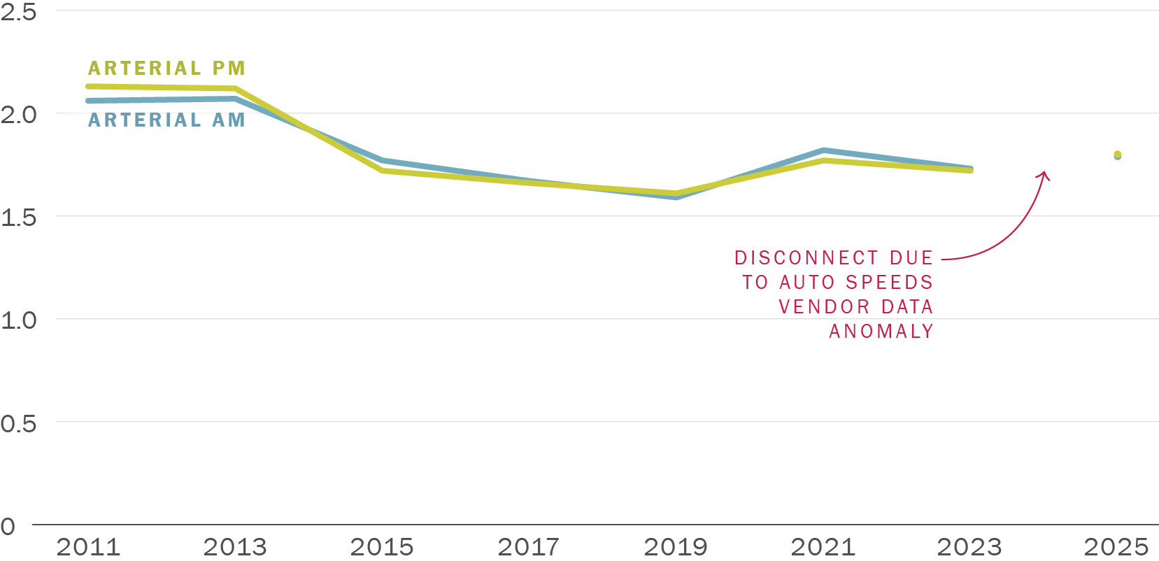 A line graph titled Auto-Transit Speed Ratio on the CMP network. Along its horizontal axis are years running from 2011 to 2025 in increments of two years. Along its vertical axis are numbers zero through 2.5 indicating the ratio of auto speeds to transit speeds. There is a gap between 2023 and 2025 due to an anomaly in the auto speeds vendor data. The line labeled Ratio PM hovers around 2.13 from 2011 to 2013 then drops slowly to 1.61 in 2019 before climbing to 1.77 in 2021 then dropping slightly to 1.72 in 2023. It is at 1.80 in 2025. The line labeled Ratio AM hovers around 2.06 from 2011 to 2013 then drops slowly to 1.59 in 2019 before climbing to 1.82 in 2021 then dropping slightly to 1.73 in 2023. It is at 1.79 in 2025.