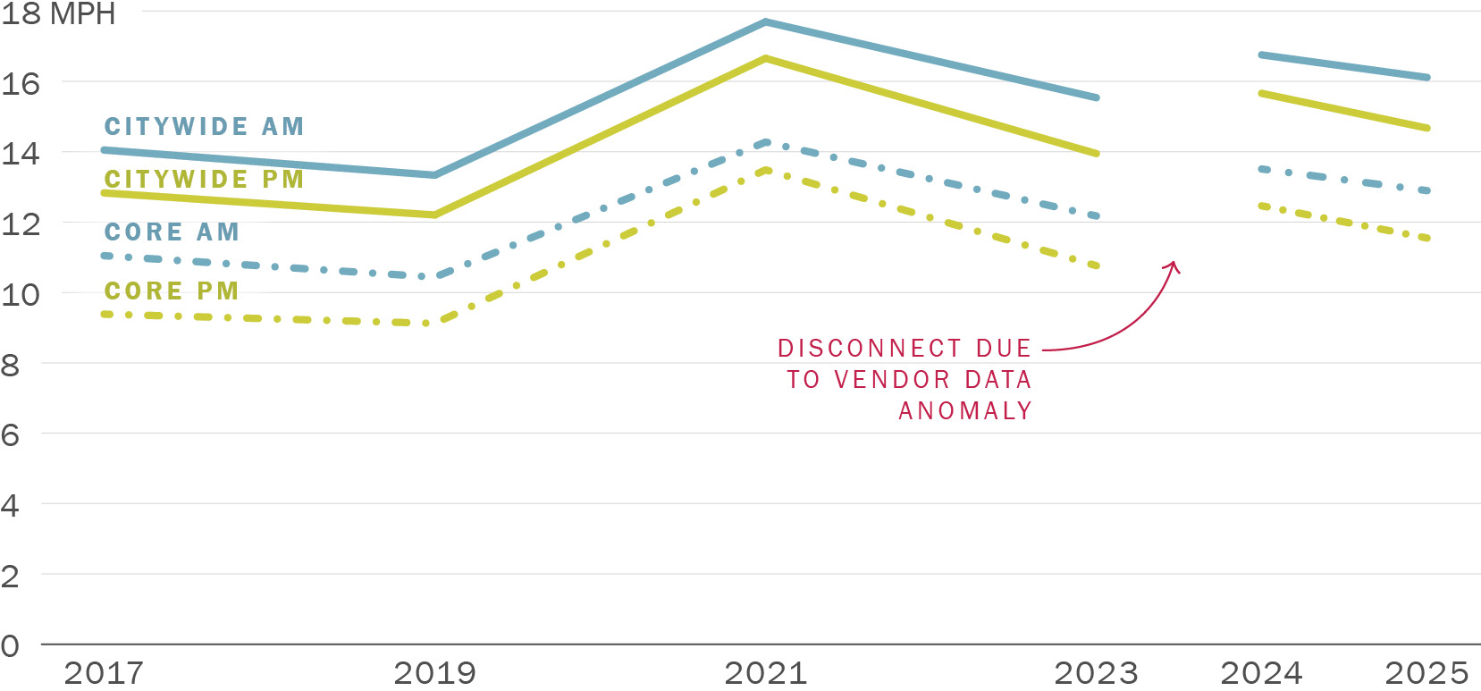 A line graph showing the Average Arterial Speeds on the CMP network, Citywide and in the Downtown Core. Along its horizontal axis are years running from 2017 to 2025 in increments of two years. Along its vertical axis are numbers zero through 18 miles per hour (MPH). There is a gap between 2023 and 2024 due to an anomaly in the vendor data. The line labeled Citywide AM drops gently from 14 MPH in 2017 to 13 MPH in 2019, then rises to 18 MPH in 2021, then drops to 16 MPH in 2023. After the gap, it drops from 17 MPH in 2024 to 16 MPH in 2025. The line labeled Citywide PM drops gently from 13 MPH in 2017 to 12 MPH in 2019, then rises to 17 MPH in 2021, then drops to 14 MPH in 2023. After the gap, it drops from 16 MPH in 2024 to 15 MPH in 2025. The line labeled Core AM drops gently from 11 MPH in 2017 to 10 MPH in 2019, then rises to 14 MPH in 2021, then drops to 12 MPH in 2023. After the gap, it drops from 14 MPH in 2024 to 13 MPH in 2025. The line labeled Core AM drops gently from 9 MPH in 2017 to 9 MPH in 2019, then rises to 13 MPH in 2021, then drops to 11 MPH in 2023. After the gap, it drops from 12 MPH in 2024 to 12 MPH in 2025.