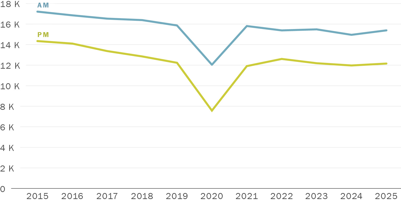A line graph showing Average Bay Bridge Westbound Screenline Volumes during the Weekday Peak Period (Apr – May of each year). Along its horizontal axis are years running from 2015 to 2025. Along its vertical axis are numbers zero through eighteen thousand. The series labeled AM drops gently from 17,200 in 2015 to 15,400 in 2025, with a dip to 12,000 in 2020. The series labeled PM drops gradually from 14,300 in 2015 to 12,200 in 2019 then drops quickly to 7,600 in 2020 before rising to over 12,000 in 2021 where it hovers through 2025.