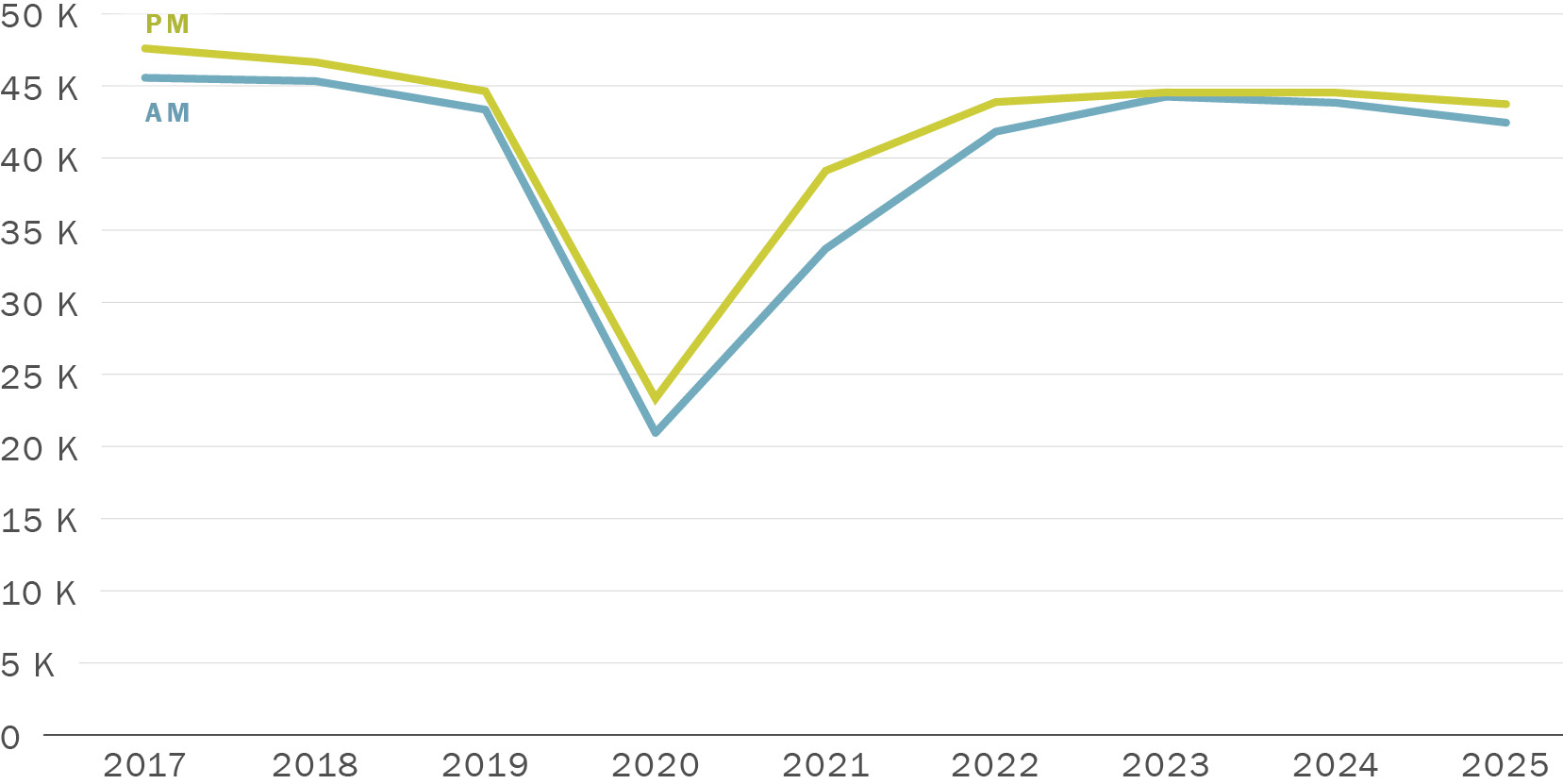 A line graph showing Weekday Peak Period Average US-101 and I-280 volumes at the San Mateo County line (Apr – May of each year). Along its horizontal axis are years running from 2017 to 2025. Along its vertical axis are numbers zero through fifty thousand. The series labeled PM drops gradually from 48,000 in 2017 to 45,000 in 2019 then drops quickly to 23,000 in 2020 before curving upward to over 45,000 in 2023 then dropping slightly to 44,000 in 2025. The series labeled AM follows a similar trajectory from over 46,000 in 2017 down to 21,000 in 2020 and back up to 44,000 in 2023 then dropping slightly to 42,000 in 2025.