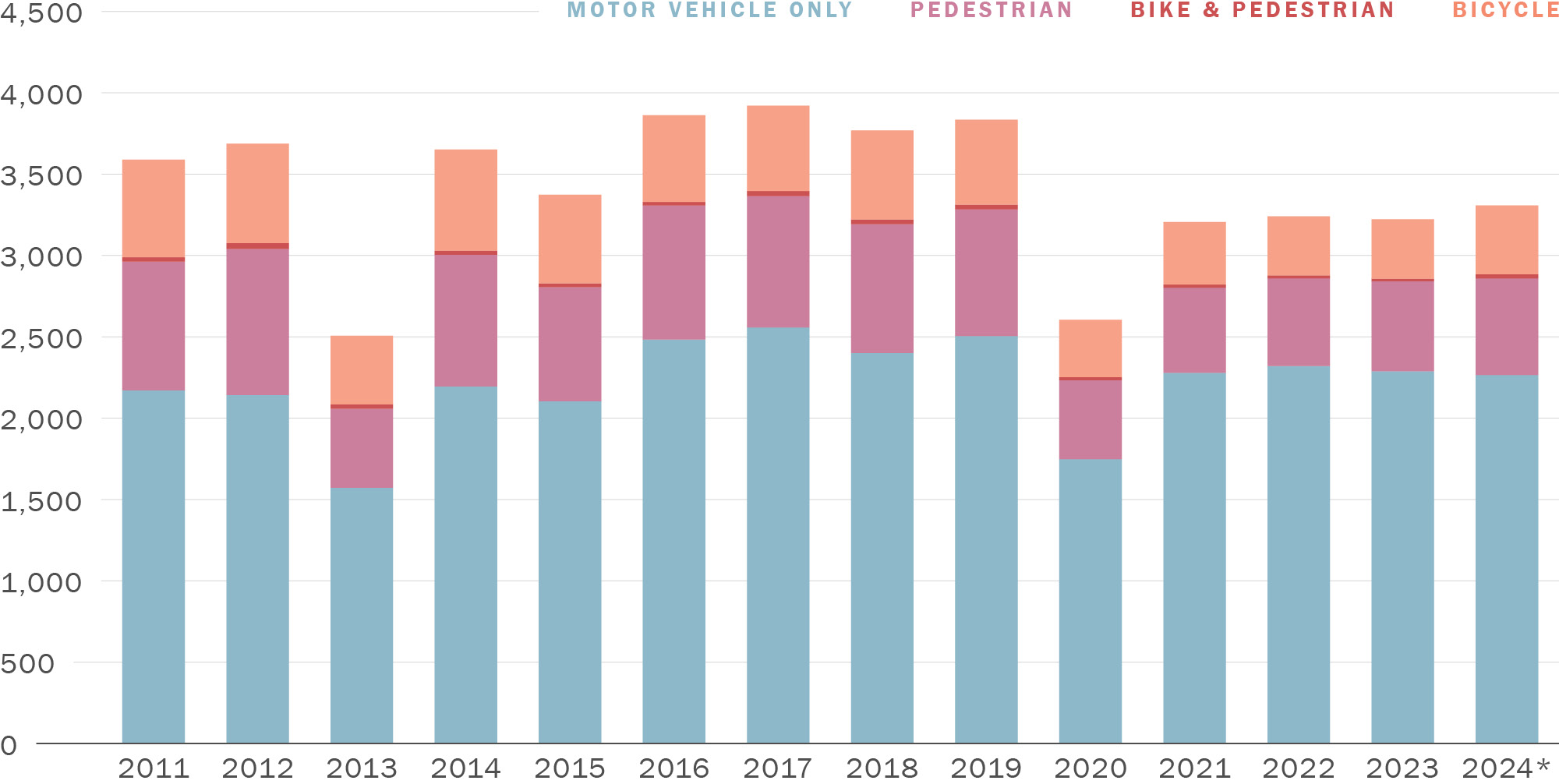 A stacked column graph showing Injury Collisions by Party Type Involved in San Francisco. Along its horizontal axis are years running from 2011 to 2024. Along its vertical axis are numbers zero through four thousand five hundred. The values for the year 2024 are provisional. The full column for all injury collisions hovers around 3,500 to 4,000 between 2011 and 2019, with a dip in 2013 to 2,500. It dropped to around 2,500 in 2020, before rising and stabilizing at around 3,000 to 3,5000 between 2021 and 2024. The ratio of Road User Involvement is similar throughout the years. A vast majority of injury collisions are motor vehicle only, with pedestrian being the next most common, followed by bicycle. A small number of injury collisions involve both bikes and pedestrians.