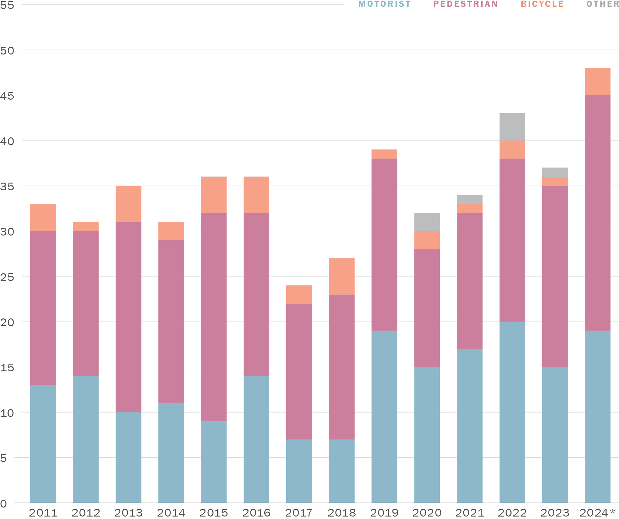 A stacked column graph showing Collision Fatalities by Type in San Francisco. Along its horizontal axis are years running from 2011 to 2024. Along its vertical axis are numbers zero through fifty-five. The values for the year 2024 are provisional. The full column for all collision fatalities  hovers around 31 to 36 between 2011 and 2016. It dropped to 24 in 2017, and generally rose to 53 in 2024. The ratio of Road User Involvement is similar throughout the years. Around half or slightly more than half of fatalities are pedestrians, less than 5 each year are bicycles, and less than 3 are other. The rest are motorists.