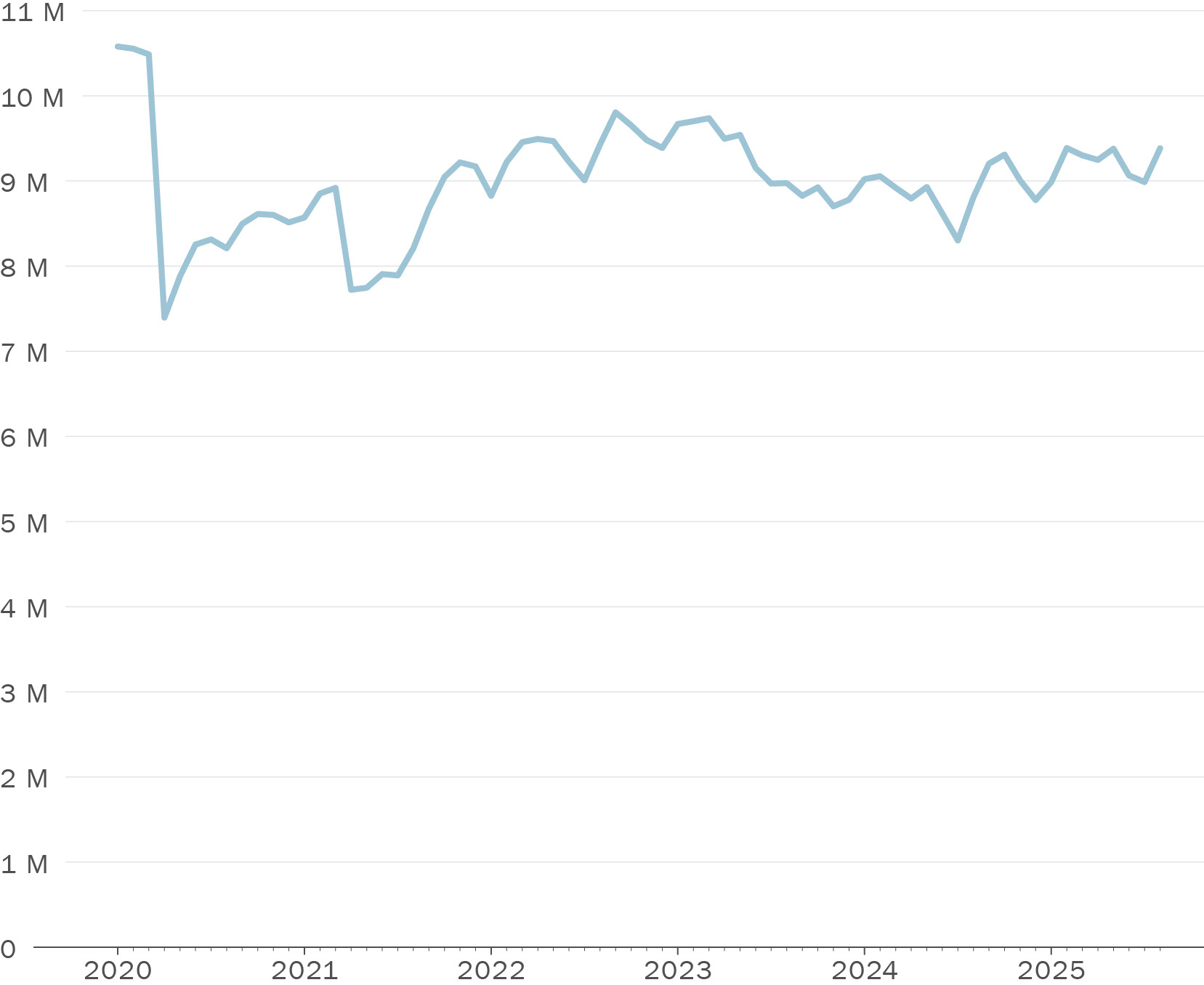 A line graph showing Daily Vehicle Miles Traveled in San Francisco. Along its horizontal axis are months running from January 2020 to August 2025. Along its vertical axis are numbers zero through eleven million Vehicle Miles Traveled (VMT). The single series dropped from around 10,500,000 in early 2020 to around 7,500,000 in mid 2020. It then trended upwards to around 9,500,000 in mid 2025.