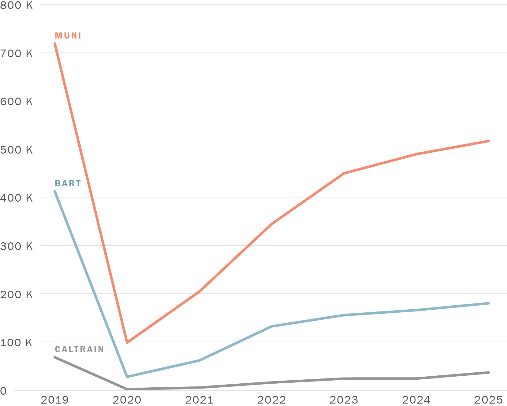 A line graph showing Average Weekday Daily Transit Boardings by Operator. Along its horizontal axis are years running from 2019 to 2025. Along its vertical axis are numbers zero through eight hundred thousand. The series labeled Muni dropped from 719,000 in 2019 to 98,000 in 2020 before rising to 517,000 in 2025. The series labeled BART dropped from 412,000 in 2019 to 28,000 in 2020 before rising to 180,000 in 2025. The series labeled Caltrain dropped from 68,000 in 2019 to 2,000 in 2020 before rising to 36,000 in 2025.
