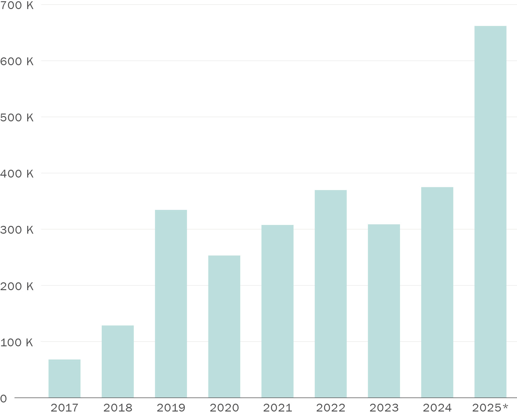A vertical column chart. Along its vertical axis, representing trips, are the numbers zero to seven hundred thousand. Along its horizontal axis are columns representing the following categories: 2017 (68099.5 trips); 2018 (128577.3333 trips); 2019 (334387.4167 trips); 2020 (253106.0833 trips); 2021 (307666.5833 trips); 2022 (369619.8333 trips); 2023 (308647.9167 trips); 2024 (374976.4167 trips); and 2025 (661909.3333 trips). 2025 data is only up to and including September 2025.