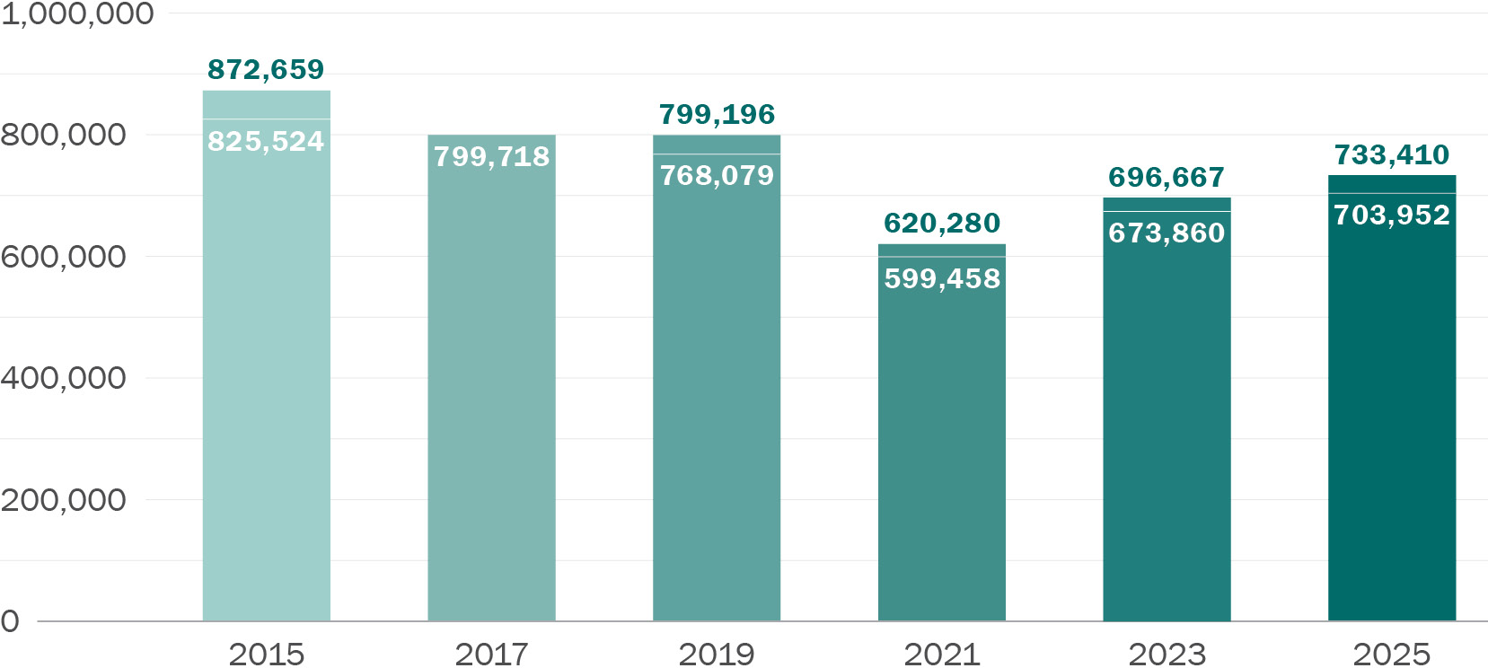 A column graph showing Mid-block weekday Average Daily Traffic (ADT) Counts. Along its horizontal axis are years running from 2015 to 2025 in increments of two years. Along its vertical axis are numbers zero through one million. A white line on some of the columns indicates counts summed over the 28 locations and directions consistent with all years (no data were collected from Van Ness between California and Pine in 2017). The columns drop gradually from 873,000 in 2015 to 799,000 in 2019, then dips to 620,000 in 2021, before rising to 733,000 in 2025. The white lines follow a similar pattern, starting about 50,000 below in 2015 and ending about 30,000 below in 2023.