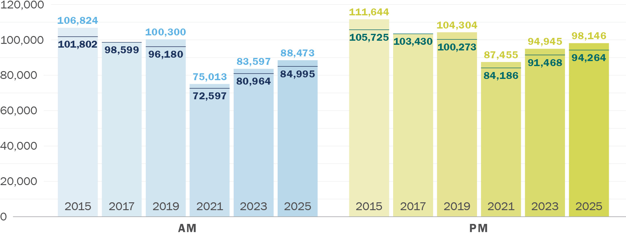 A column graph showing Weekday Mainline Average Daily Traffic (ADT) Counts. Along its horizontal axis are years running from 2015 to 2025 in increments of two years. Along its vertical axis are numbers zero through one hundred twenty thousand. A line on some of the columns indicates counts summed over the 28 locations and directions consistent with all years (no data were collected from Van Ness between California and Pine in 2017). The series labeled AM drops gradually from 107,000 in 2015 to 100,000 in 2019, then drops drastically to 75,000 in 2021, before rising to 88,000 in 2025.The series labeled PM drops gradually from 112,000 in 2015 to 104,000 in 2019, then drops drastically to 87,000 in 2021 before rising to 98,000 in 2025. The lines follow a similar pattern, starting about five thousand below in 2015 and ending about four thousand below in 2025.