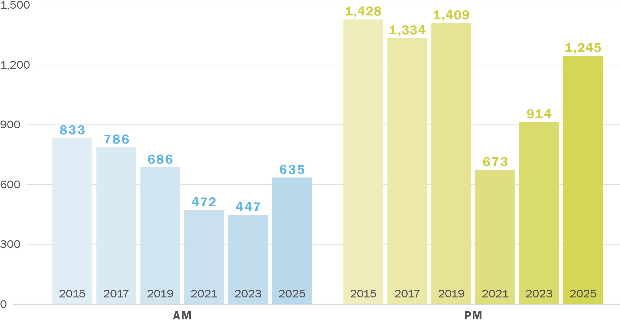 A column graph showing Manual Bicycle Counts. Along its horizontal axis are years running from 2015 to 2025 in increments of two years. Along its vertical axis are numbers zero through one thousand five hundred. The series labeled AM drops from 833 in 2015 to 447 in 2023, before rising to 635 in 2025. The series labeled PM hovers around 1,400 from 2015 to 2019 then drops to 673 in 2021 before rising to 1,245 in 2025.