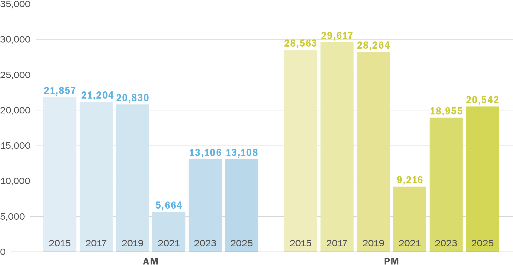 A column graph showing Intersection Pedestrian Counts. Along its horizontal axis are years running from 2015 to 2025 in increments of two years. Along its vertical axis are numbers zero through thirty-five thousand. The series labeled AM hovers around 21,000 from 2015 to 2019 then drops to 5,700 in 2021 before rising again to 13,100 in 2023 and 2025. The series labeled PM hovers around 29,000 from 2015 to 2019 then drops to 9,200 in 2021 before rising to 20,500 in 2025.