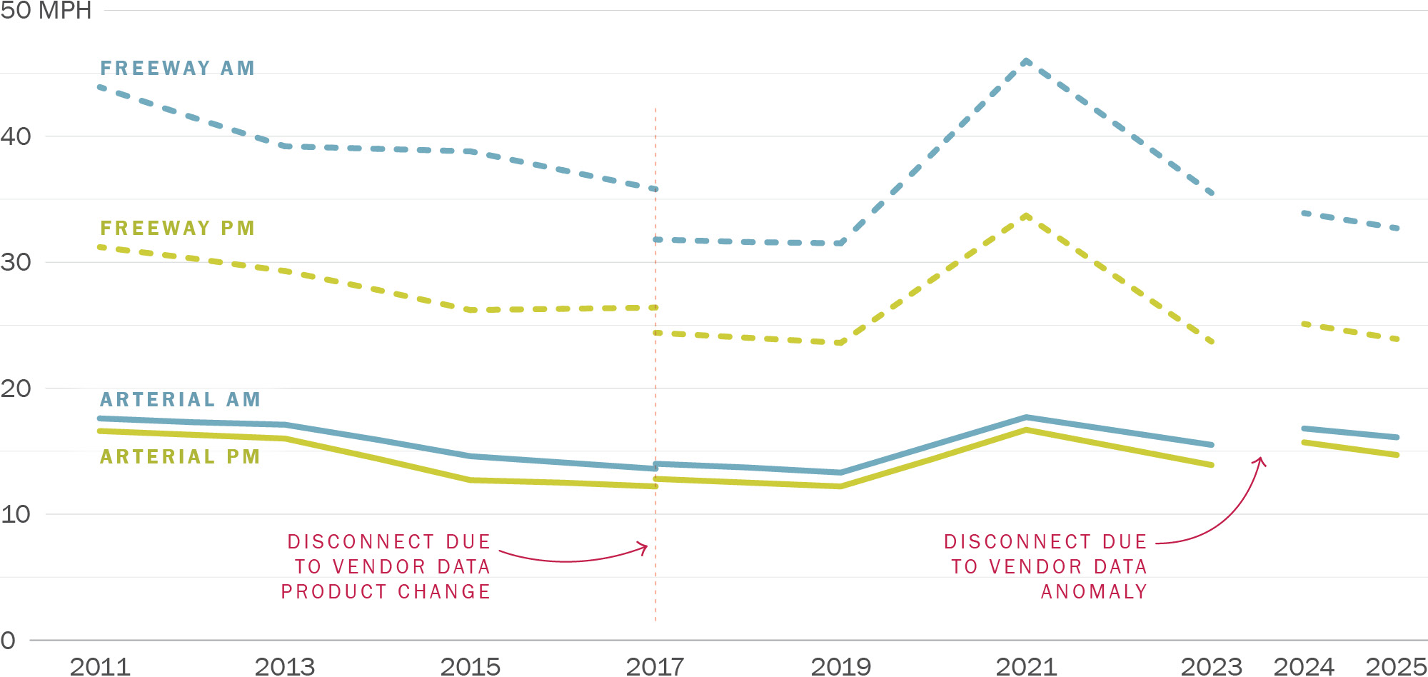 A line graph showing the change in CMP Network Average Travel Speed. Along its horizontal axis are years running from 2011 to 2025 in increments of two years. Along its vertical axis are numbers zero through 50 miles per hour (MPH). There is a disconnect in all lines in 2017 due to a data product change from the vendor, and there is a gap between 2023 and 2024 due to an anomaly in the vendor data. The line labeled Freeway AM drops steeply from 44 MPH in 2011 then gently plateaus around 32 MPH in 2017 before rising to 46 MPH in 2021 and dropping again to 35 MPH in 2023. After the gap, it drops from 34 MPH in 2024 to 33 MPH in 2025. The line labeled Freeway PM drops gently from 31 MPH in 2011 to a low of 23 MPH in 2019, then jumps up to over 33 MPH in 2021 before falling back to 23 MPH in 2023. After the gap, it drops from 25 MPH in 2024 to 24 MPH in 2025. The line labeled Arterial AM drops gently from 18 MPH in 2011 to a low of around 13 MPH in 2017 and 2019, then rises to over 17 MPH in 2021 before dropping below 16 MPH in 2023. After the gap, it drops from 17 MPH in 2024 to 16 MPH in 2025. The line labeled Arterial PM drops gently from around 17 MPH in 2011 to a low of around 12 MPH in 2015, 2017, and 2019, then rises to over 16 MPH in 2021 before dropping below 16 MPH in 2023. After the gap, it drops from 16 MPH in 2024 to 15 MPH in 2025.